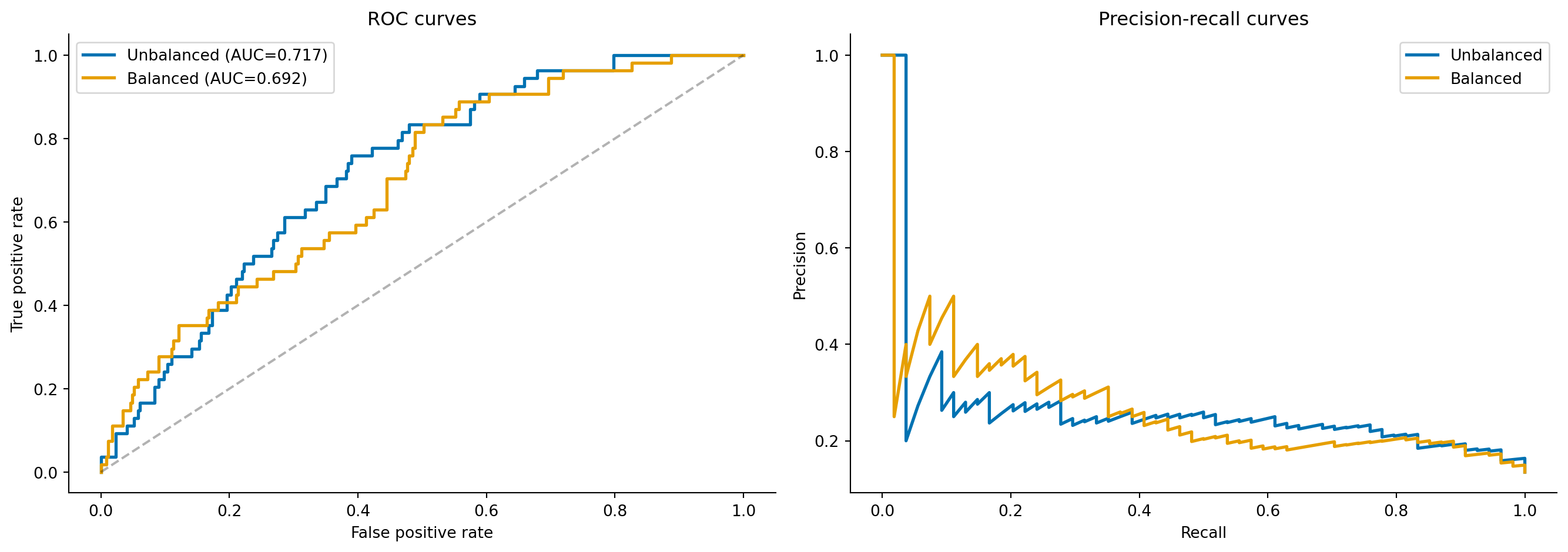 Two side-by-side charts. Left: ROC curves for balanced and unbalanced models, nearly overlapping with AUC values annotated. Right: precision-recall curves showing the balanced model achieving higher recall at the cost of lower precision.