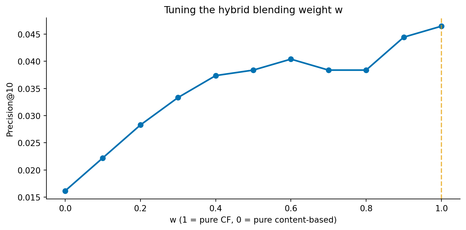 Line chart showing precision at 10 on the vertical axis against the hybrid blending weight w on the horizontal axis from 0 to 1. The curve typically peaks at a moderate w value between 0.4 and 0.7, indicating that a blend of collaborative and content-based signals outperforms either alone.