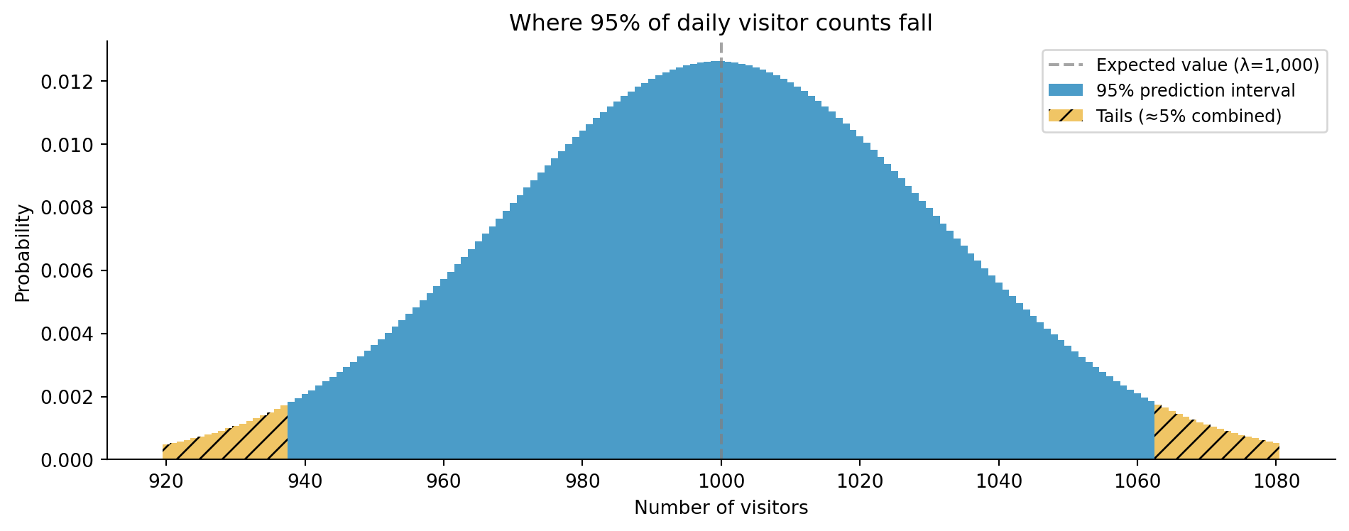 Bar chart showing the Poisson distribution with lambda=1,000, centred around 1,000 visitors. Bars within the 95% prediction interval (938 to 1,062) are coloured blue. Bars in the tails outside this interval are coloured orange. A dashed vertical line marks the expected value at 1,000.