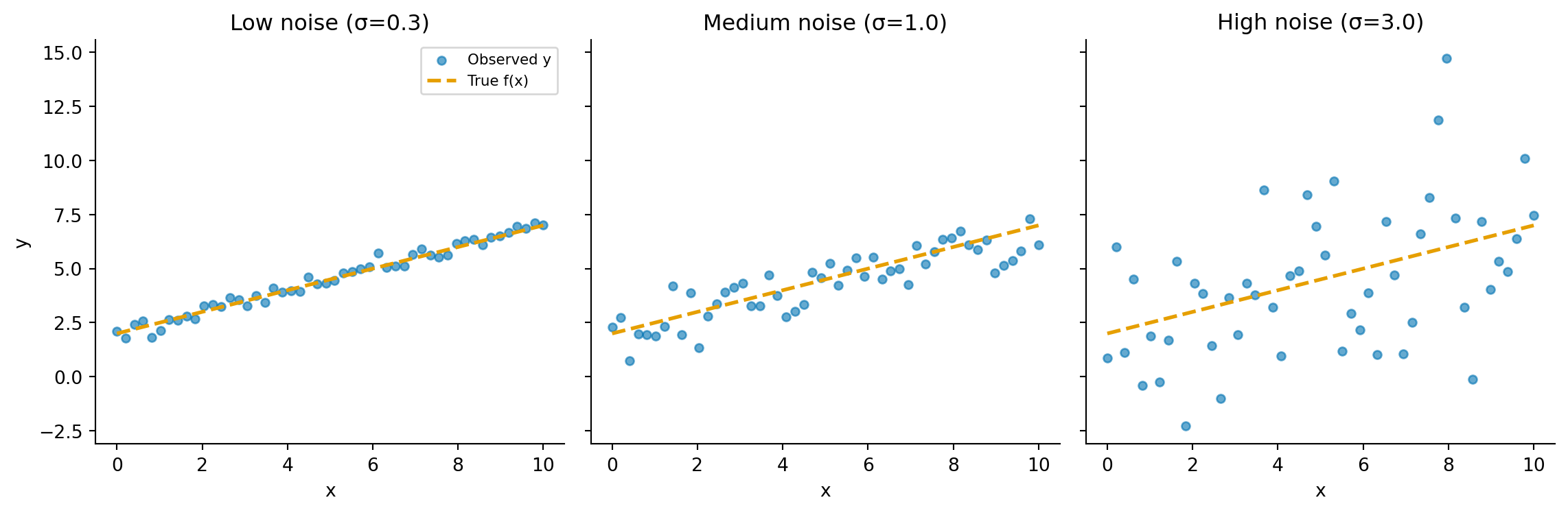 Three-panel figure. Each panel shows the same straight-line function with scattered observations around it. In the left panel (low noise), points cluster tightly around the line. In the middle panel (medium noise), the scatter is wider but the trend is still clear. In the right panel (high noise), observations are heavily dispersed, making the underlying line difficult to discern.