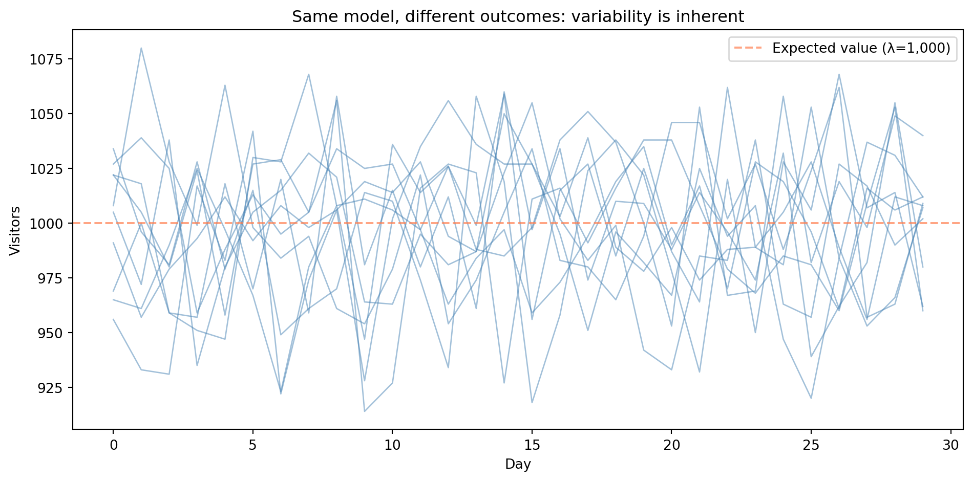 Line chart showing ten simulated time series of daily website visitors over 30 days. All traces fluctuate around the expected value of 1,000 visitors, but each follows a unique path, demonstrating that the same statistical model produces different outcomes each time.