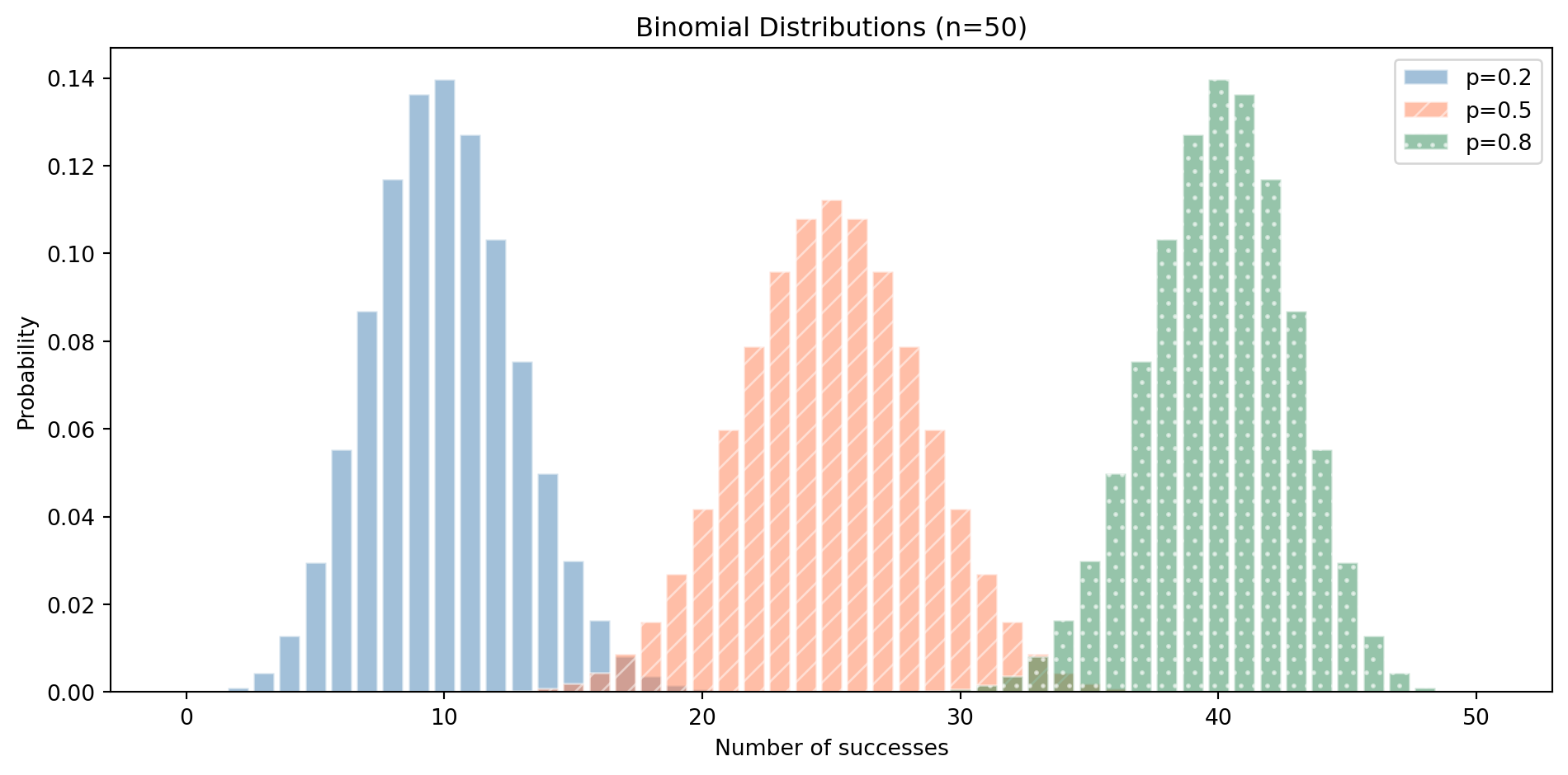 Bar chart showing three binomial distributions with n=50 and different success probabilities. The p=0.2 distribution peaks around 10, p=0.5 is symmetric and peaks at 25, and p=0.8 peaks around 40. Each uses a distinct colour and hatching pattern for accessibility.