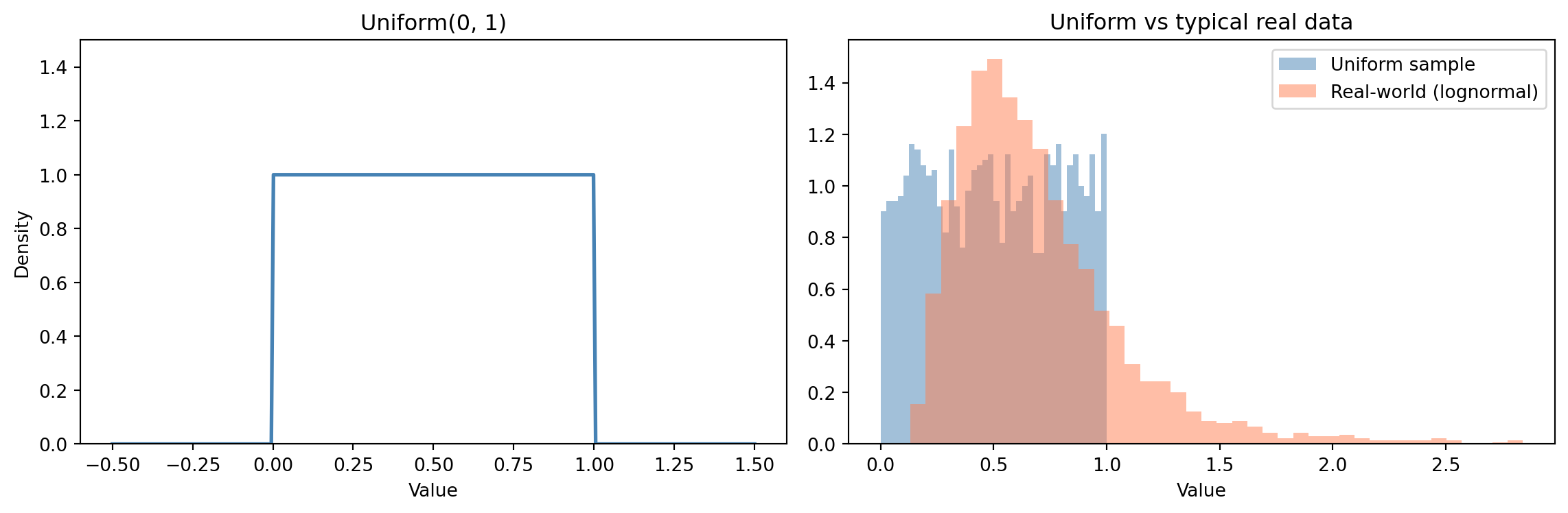 Two-panel figure. The left panel shows the Uniform(0,1) PDF as a flat horizontal line at density 1.0 between 0 and 1. The right panel compares histograms of a uniform sample (flat) and a lognormal sample (right-skewed with a peak near 0.5), showing that real-world data is rarely uniform.