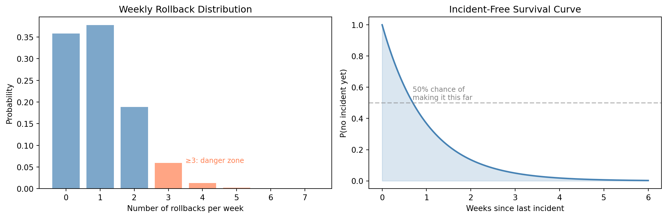 Two-panel figure. The left panel is a bar chart of weekly rollback counts, with bars at 0 through 7. Most probability mass is at 0 and 1 rollback; bars at 3 and above are highlighted in coral as the danger zone. The right panel shows an exponential survival curve declining from 1.0, with a dashed line at 50% probability corresponding to about 0.7 weeks.