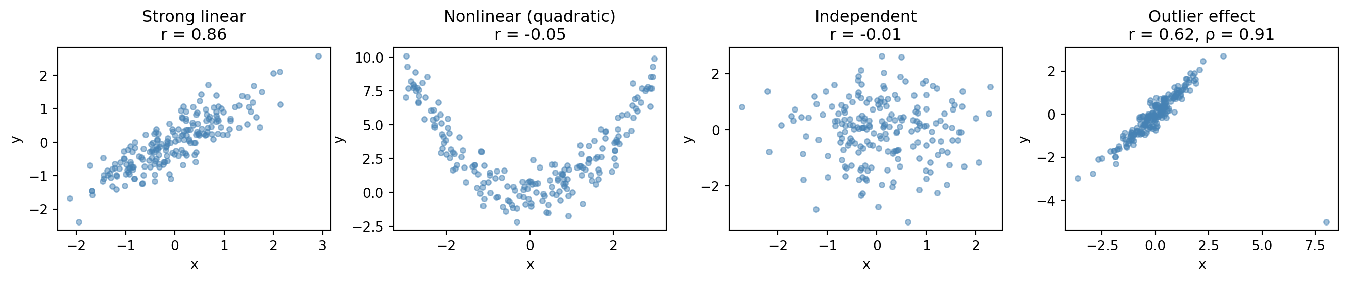 Four scatter plots. First: strong positive linear relationship (r=0.89). Second: clear quadratic U-shape but near-zero Pearson r, showing r misses nonlinear patterns. Third: random scatter with r near zero. Fourth: strong linear trend disrupted by one extreme outlier, showing Pearson's r drops substantially while Spearman's rho is barely affected.