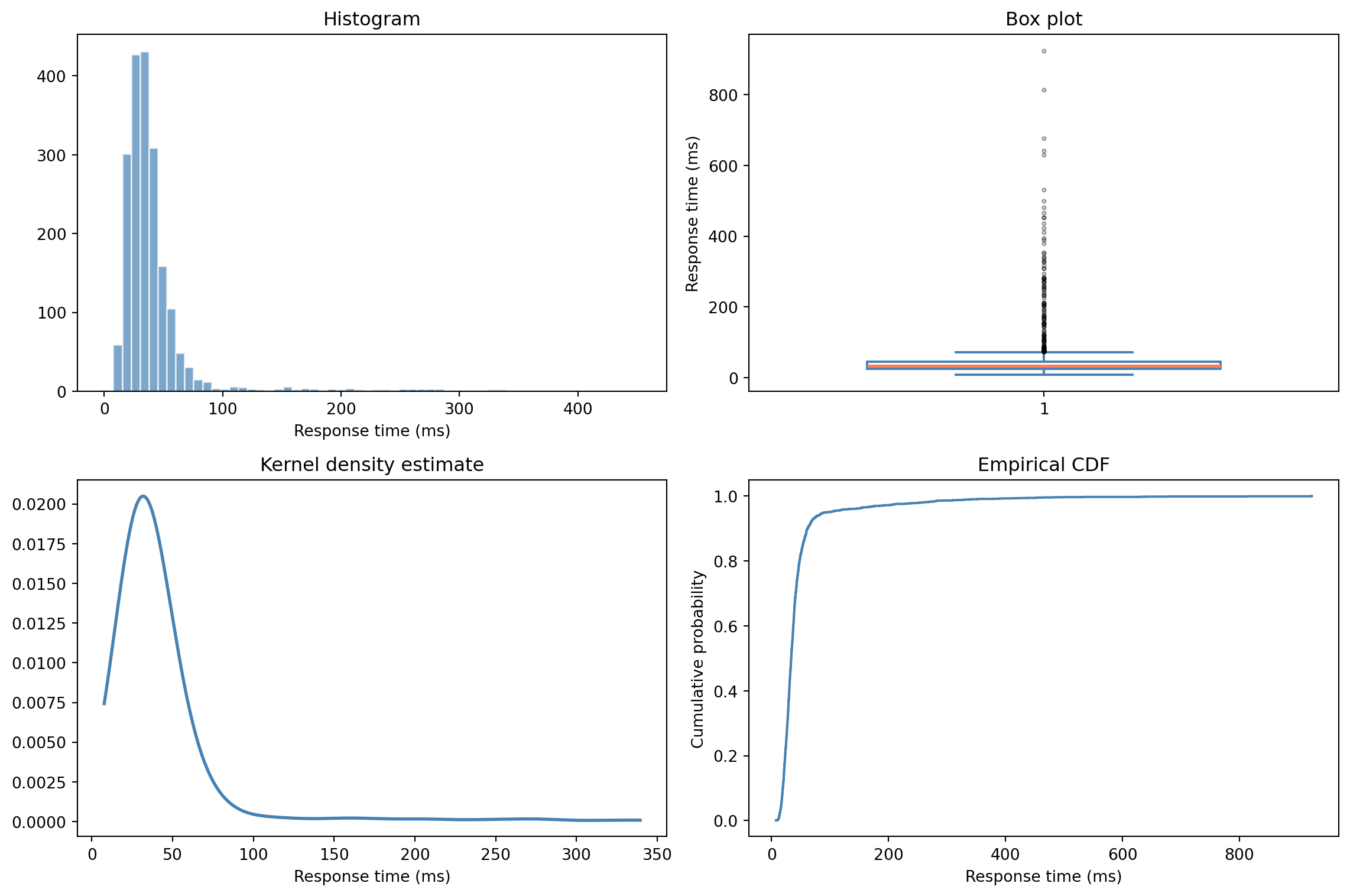 Four-panel figure. Top-left: histogram showing a right-skewed distribution with a main peak and a long tail of slow requests. Top-right: box plot highlighting the median, IQR, and many outlier dots in the right tail. Bottom-left: smooth KDE curve mirroring the histogram shape. Bottom-right: ECDF as a step function rising from 0 to 1, showing percentiles directly on the y-axis.