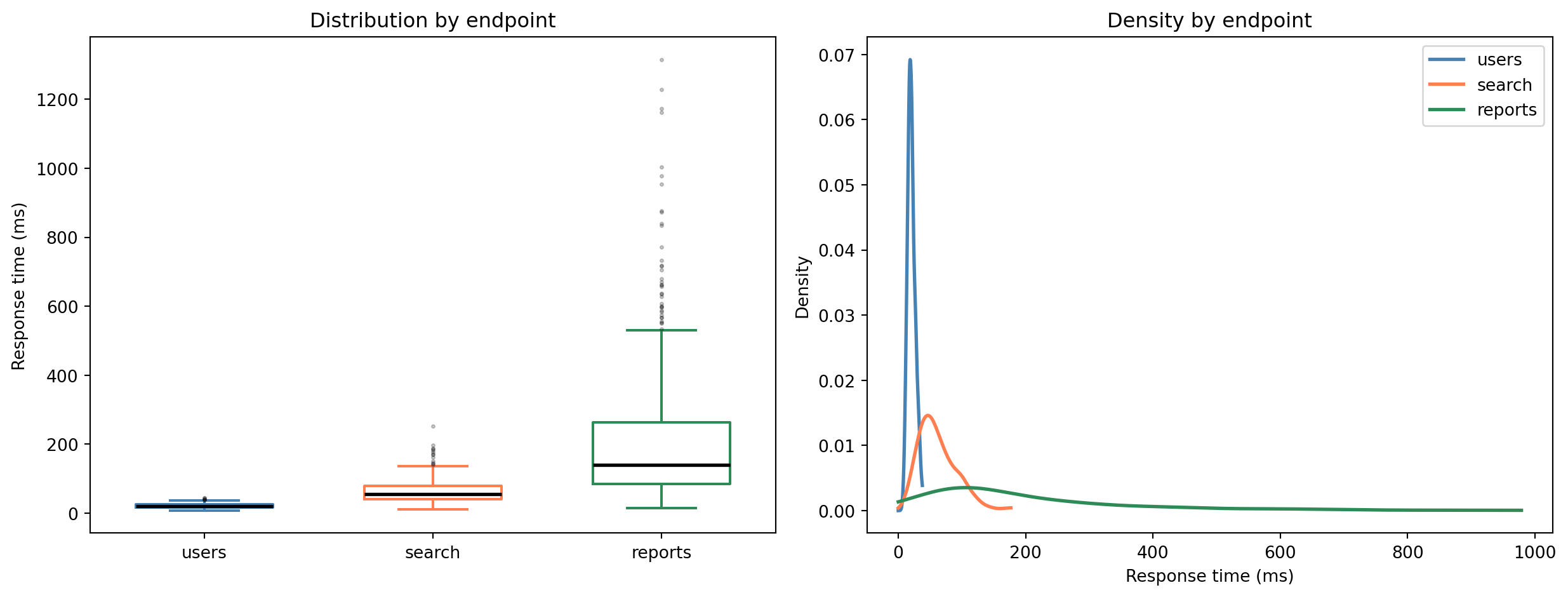 Two-panel figure. The left panel shows three box plots, one per API endpoint. The /api/users endpoint has a tight, low distribution; /api/search is wider and higher; /api/reports has the highest values and the longest tail of outliers. The right panel shows KDE curves for the same three endpoints, confirming the increasing spread and rightward shift.