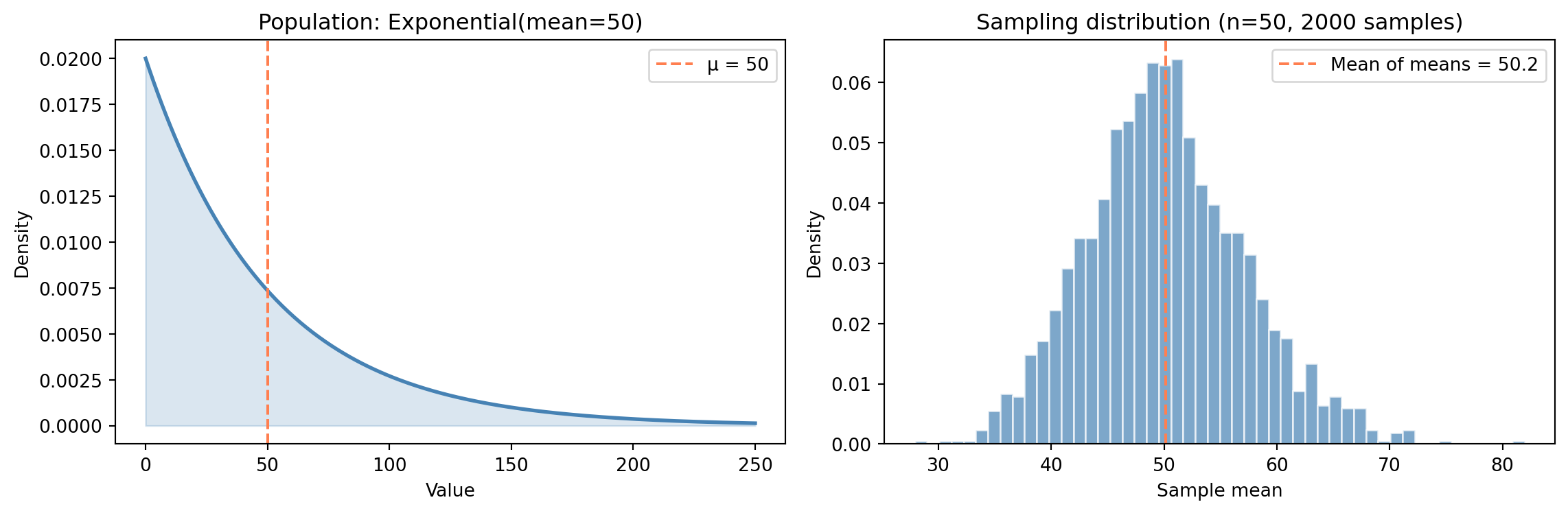 Two-panel figure. The left panel shows the exponential population distribution, which is heavily right-skewed with most density near zero and a long tail. The right panel shows a histogram of 2,000 sample means, which forms a symmetric bell shape centred on the true population mean of 50, despite the skewed population.