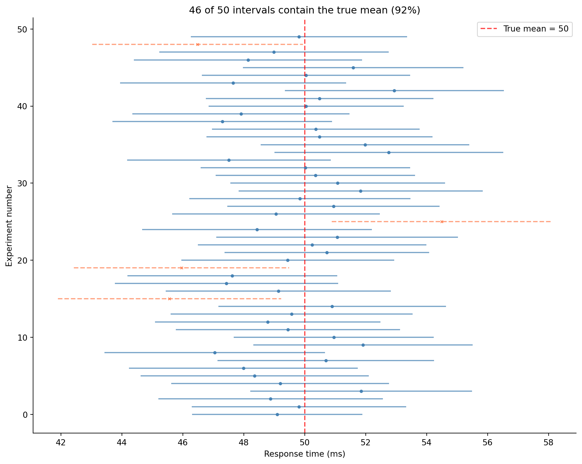 Horizontal line segments representing 50 confidence intervals, most of which cross the true mean of 50ms. The majority are drawn as solid blue lines, indicating they captured the true mean. A few are drawn as dashed coral lines with cross markers, indicating they missed. A count in the title shows how many captured the true value — close to but not exactly 95%, reflecting normal sampling variability.