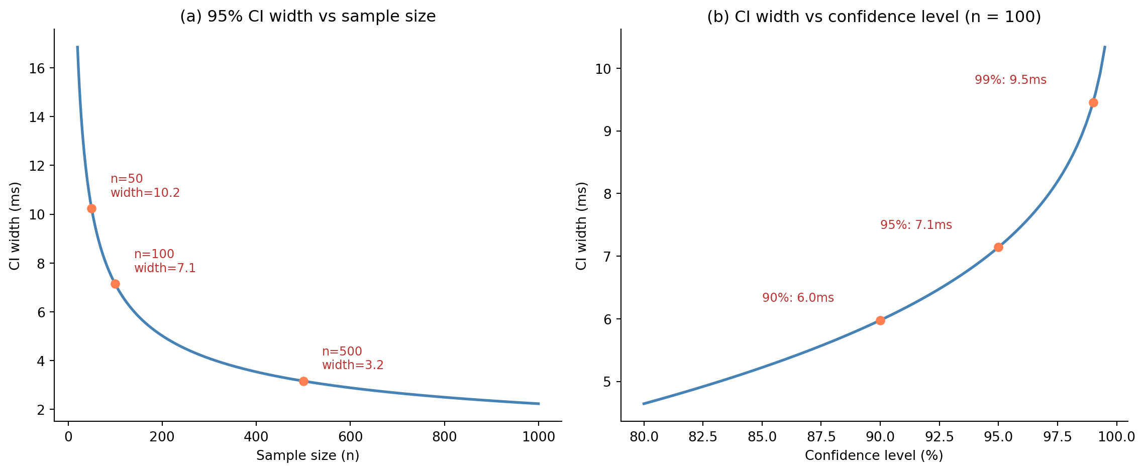 Two-panel line chart. Panel a shows a steep decline in CI width from about 16ms at n=20 to under 2ms at n=1000, with key sample sizes marked. Panel b shows CI width increasing gradually from about 5ms at 80% confidence to over 9ms at 99.5%, with 90%, 95%, and 99% levels marked.