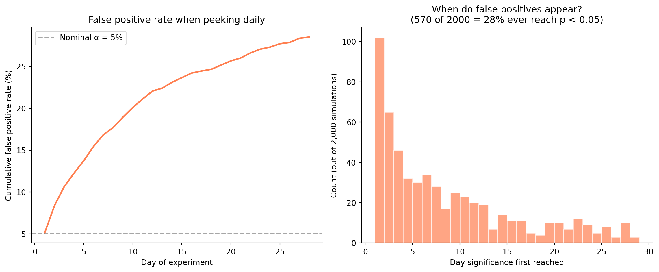 Two-panel figure. Left panel: line chart of cumulative false positive rate (y-axis, percent) over experiment days (x-axis). The rate climbs from near 0% on day 1 to roughly 25–30% by day 28, far exceeding the dashed 5% nominal alpha line. Right panel: histogram of the day each false positive first reaches significance, showing a concentration of spurious results in the first week.