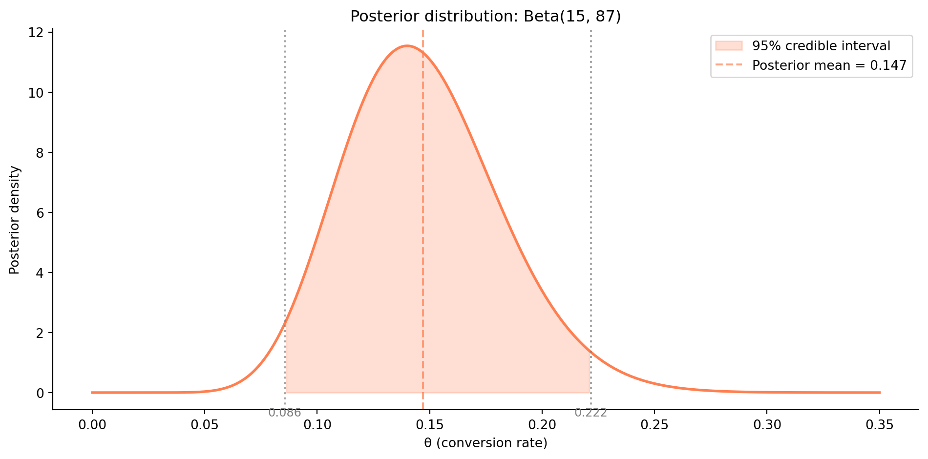A peaked posterior density curve (coral) over conversion rate values from 0 to 0.35. The region between approximately 0.086 and 0.222 is shaded, representing the 95% credible interval. A dashed vertical line marks the posterior mean near 0.147. Grey dotted lines mark the interval boundaries.