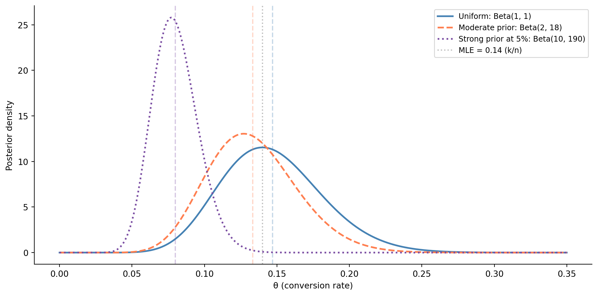 Line chart showing three posterior density curves over conversion rate. The uniform prior (solid steelblue) and moderate prior (dashed coral) produce nearly identical posteriors peaked near 0.14. The strong prior at 5% (dotted purple) pulls the posterior noticeably leftward towards 0.08. A grey dotted vertical line marks the MLE at 0.14.