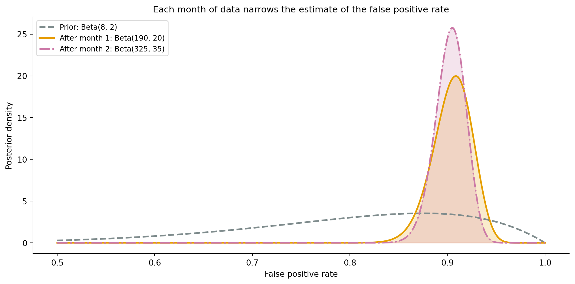 Line chart showing three distributions over false positive rate from 0.5 to 1.0. The initial prior (dashed, labelled 'Prior: Beta(8, 2)') is broad and peaked near 0.80. The 'After month 1' posterior (solid amber) is taller and narrower, peaked near 0.91. The 'After month 2' posterior (dash-dot purple) is taller still and narrower, demonstrating that each additional month of data reduces uncertainty about the false positive rate.