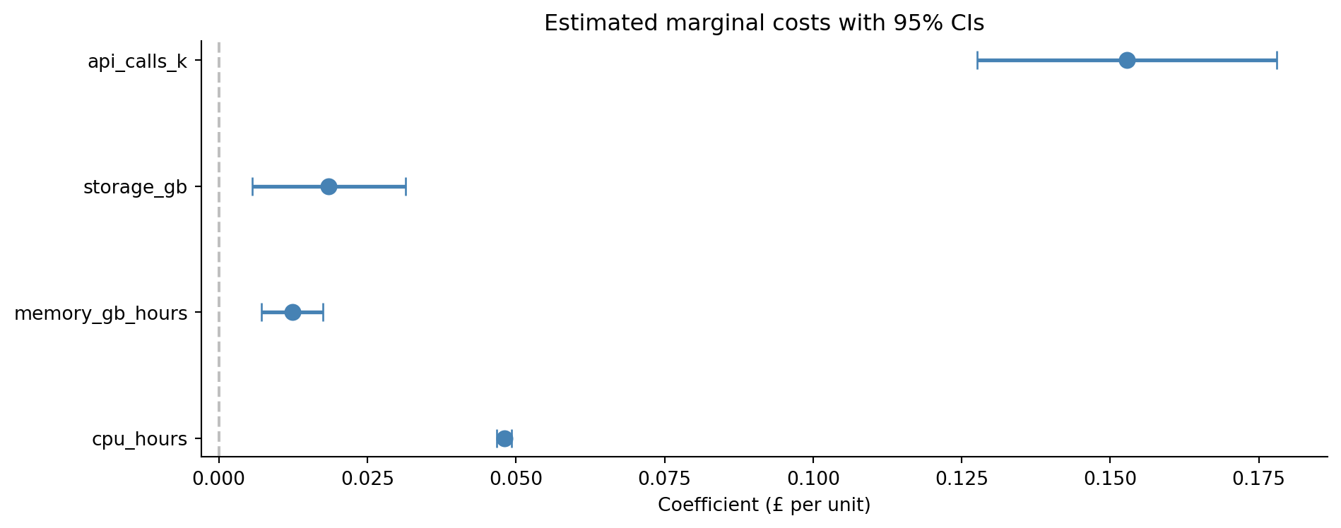 Horizontal point-and-whisker chart showing four coefficient estimates with error bars. CPU hours, memory GB-hours, storage GB, and API calls per thousand each show a point estimate near their true value with narrow 95% confidence intervals, none of which cross zero.