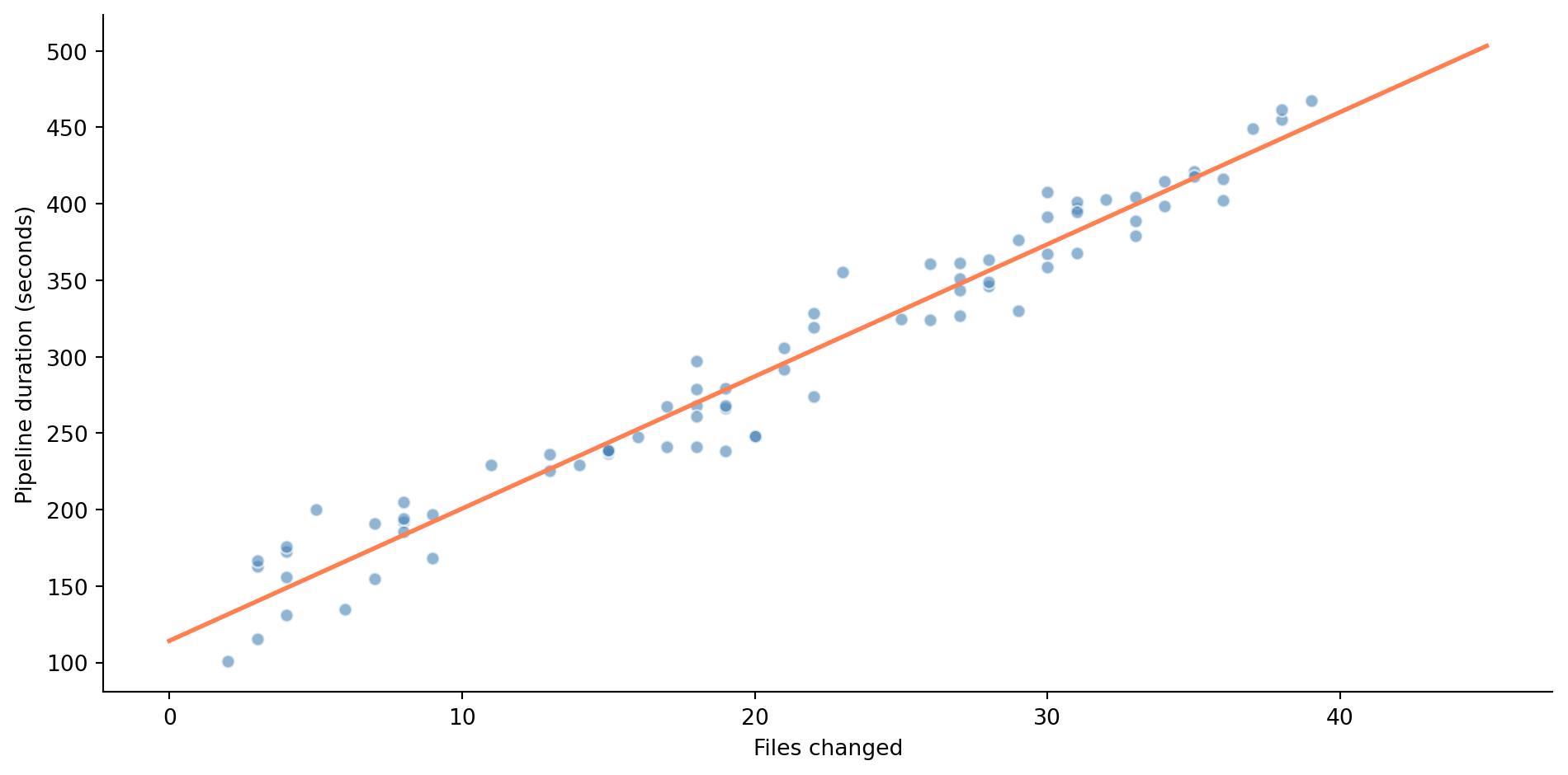 Scatter plot of 80 data points showing CI pipeline duration in seconds on the vertical axis and number of files changed on the horizontal axis. Points trend upward from about 120 seconds at 1 file to about 450 seconds at 40 files, with a coral best-fit line running through the cloud of points.
