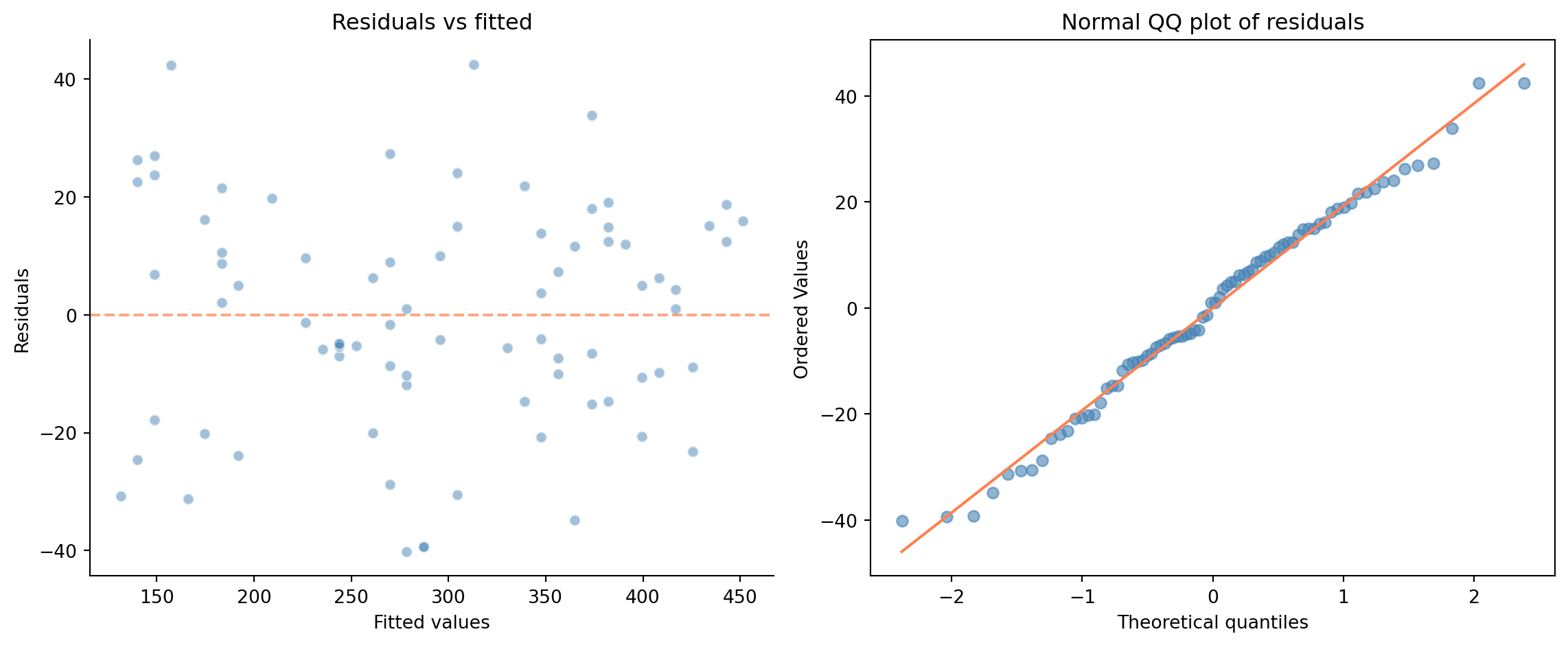 Two-panel diagnostic figure. Left: scatter plot of residuals versus fitted values, showing points randomly scattered around a horizontal line at zero with no discernible pattern or funnel shape. Right: QQ plot of residuals against theoretical normal quantiles, showing points closely following the diagonal reference line.