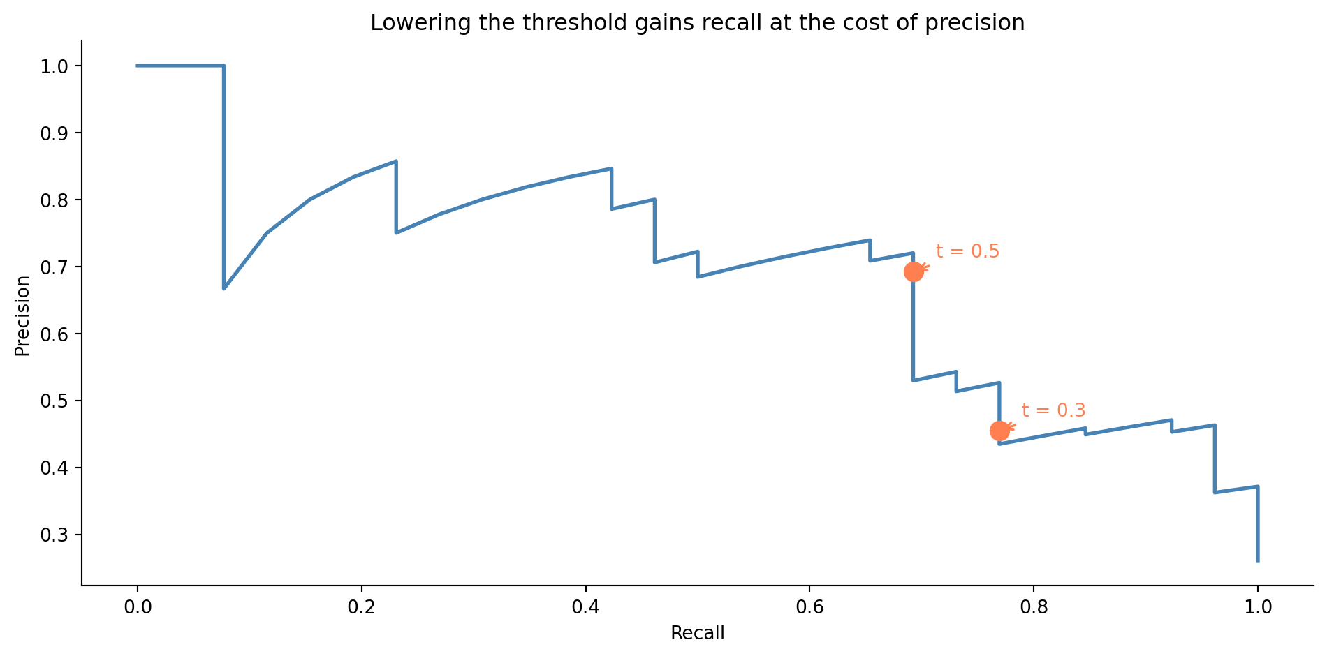 Line chart with recall on the horizontal axis and precision on the vertical axis. The curve starts at high precision and low recall in the upper left, and as the threshold decreases, moves towards higher recall and lower precision. Two coral markers with annotations show the thresholds at 0.3 and 0.5, illustrating how lowering the threshold moves the operating point along the curve.