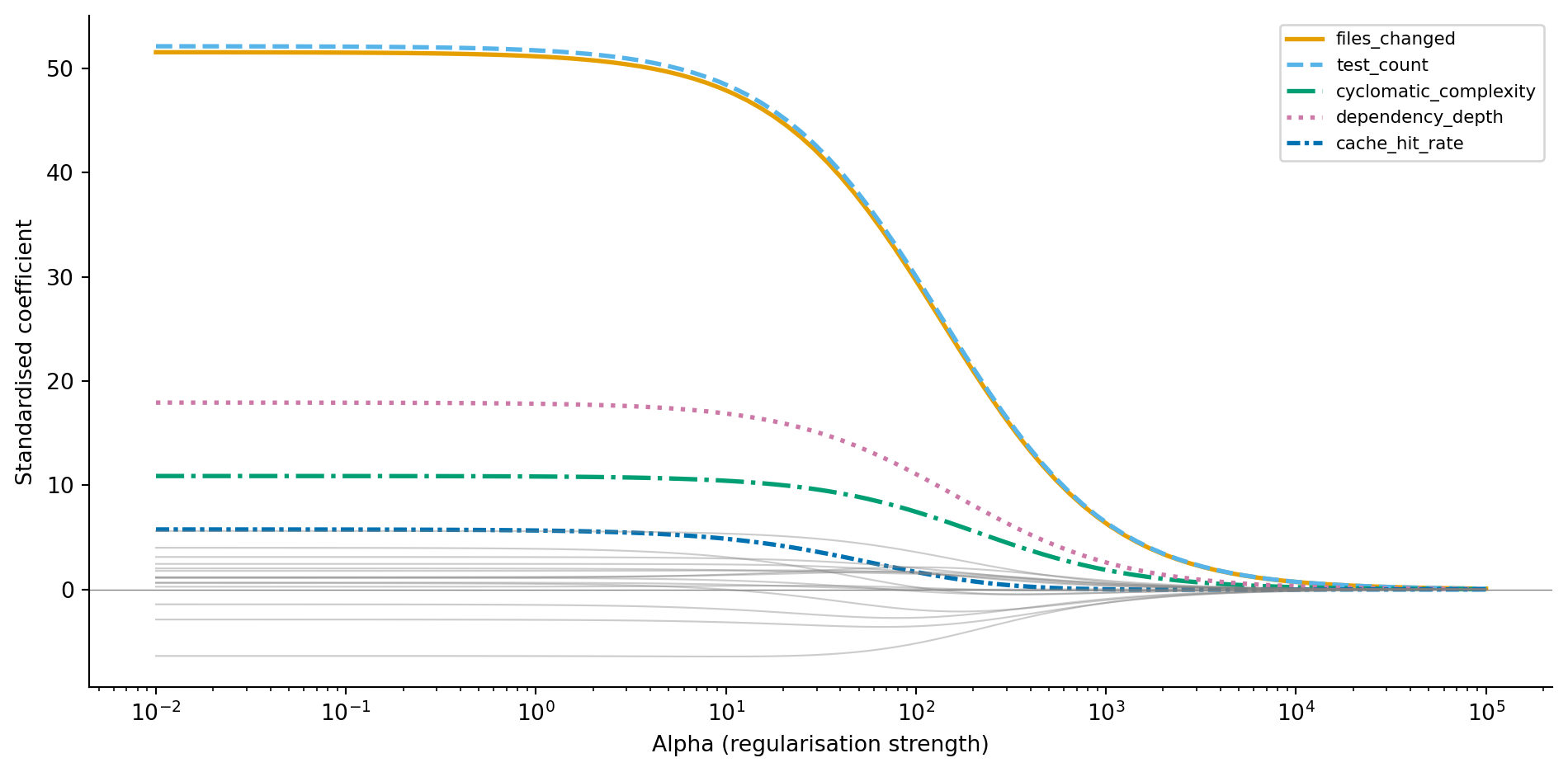 Line chart with log alpha on the horizontal axis and standardised coefficient value on the vertical axis. Five lines with distinct colours and line styles represent informative features: files_changed, test_count, cyclomatic_complexity, dependency_depth, and cache_hit_rate. These maintain distinct non-zero values across a wide range of alpha, with dependency_depth and test_count retaining the largest magnitudes. Fifteen grey lines representing noise features cluster near zero and shrink further as alpha increases.