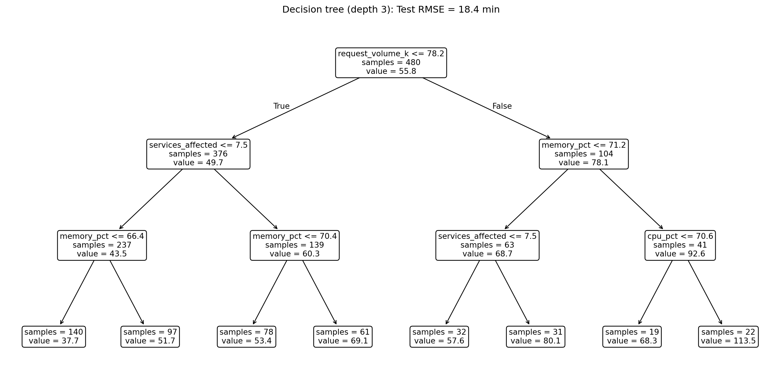 Tree diagram of a decision tree with depth 3. The root node splits on a feature threshold, branching into further splits. Each node displays the feature threshold, predicted resolution time in minutes, and the number of training samples. The tree discovers splits related to the CPU-memory interaction and services affected.