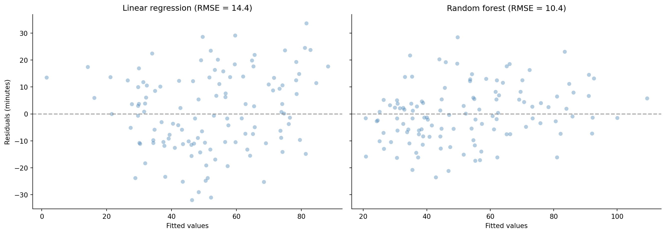 Two-panel scatter plot. Left panel shows linear regression residuals versus fitted values with a clear curved pattern indicating model misspecification. Right panel shows random forest residuals versus fitted values with no discernible pattern, scattered randomly around the zero line. Both panels use steelblue points and a horizontal grey dashed reference line at zero.