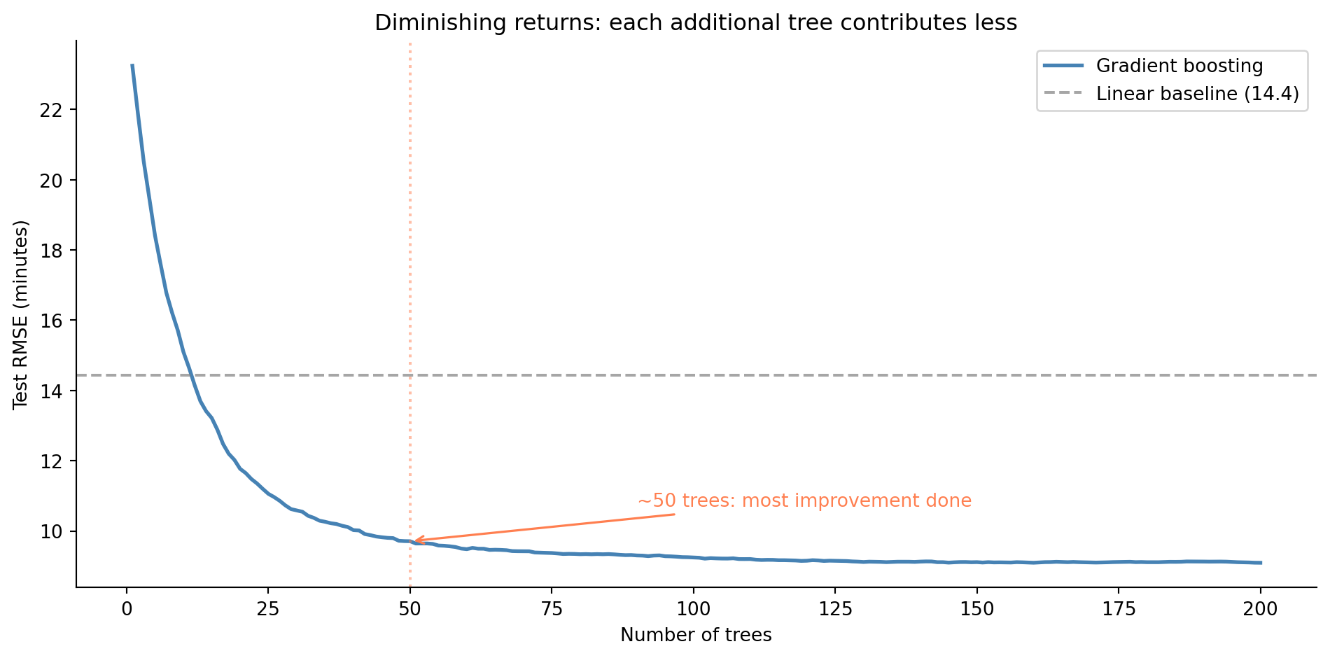 Line chart with number of trees on the horizontal axis and test RMSE on the vertical axis. The steelblue line drops steeply from about 23 minutes at 1 tree to about 10 minutes at 50 trees, then gradually levels off around 9 minutes by 200 trees. A horizontal grey dashed line marks the linear regression baseline at a higher RMSE. A vertical coral dotted line marks approximately 50 trees where diminishing returns begin.