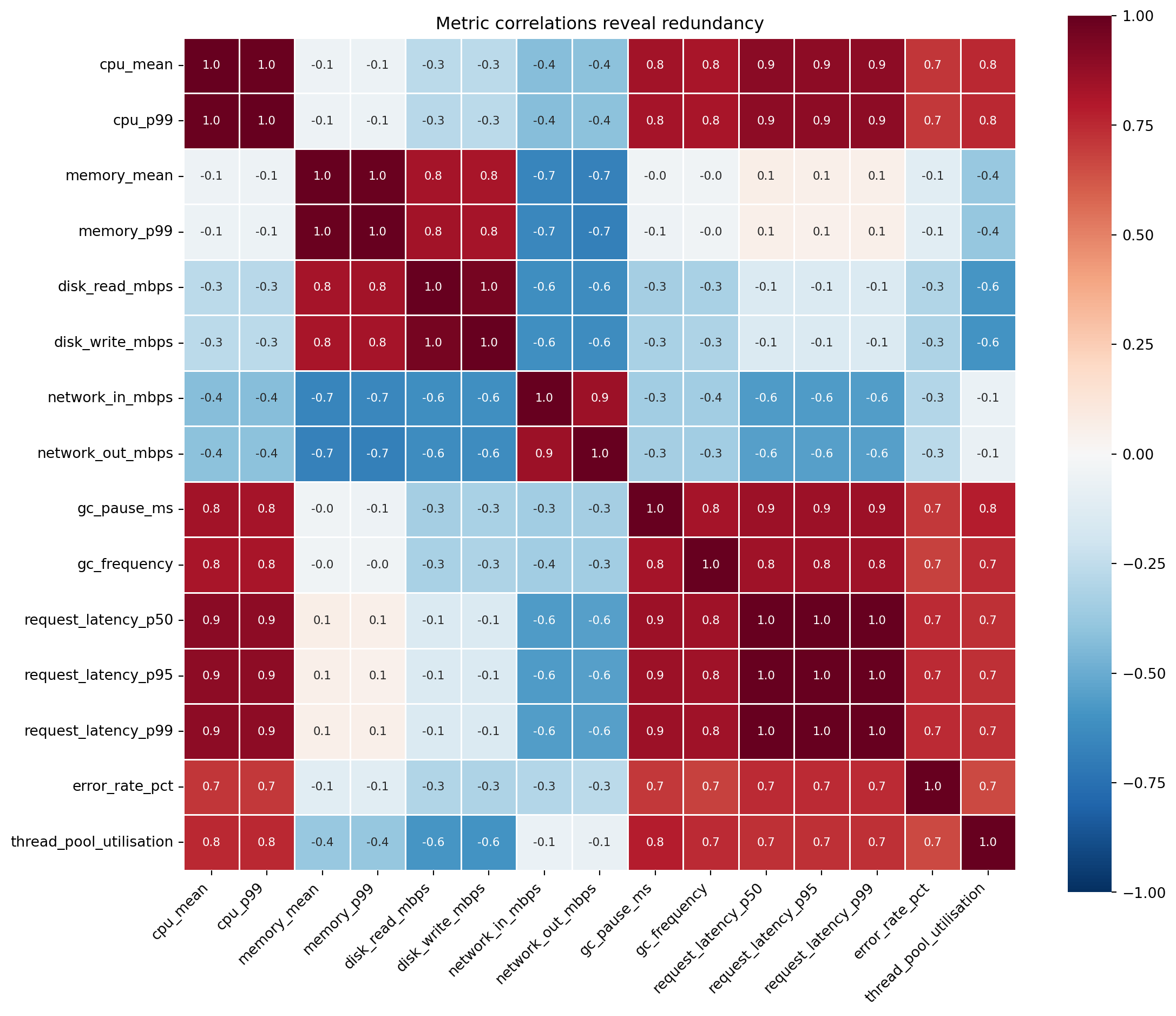Heatmap showing pairwise Pearson correlations between 15 service telemetry metrics. Distinct blocks of high correlation are visible: CPU mean and CPU p99 are strongly correlated, the three latency percentiles form a tight block, and disk read and write are tightly coupled. Many cross-group correlations are weak, confirming that a few latent factors drive the structure.