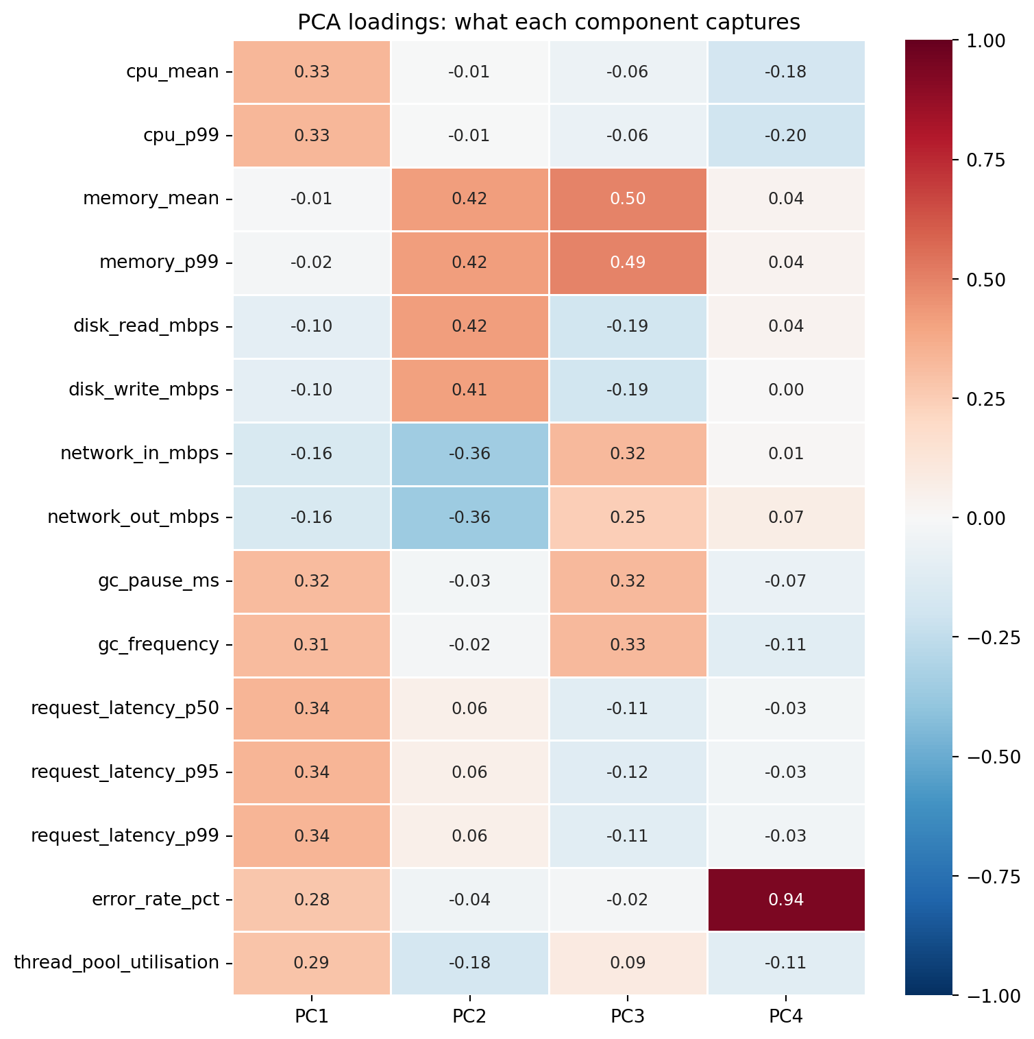 Heatmap showing loading values for the first four principal components across 15 features. PC1 has moderate positive loadings on latency, CPU, and GC metrics. PC2 contrasts memory and disk metrics (positive loadings around 0.4) against network metrics (negative loadings around -0.4), with latency near zero. PC3 separates memory and GC from disk and latency. PC4 is dominated by error rate (loading 0.94).