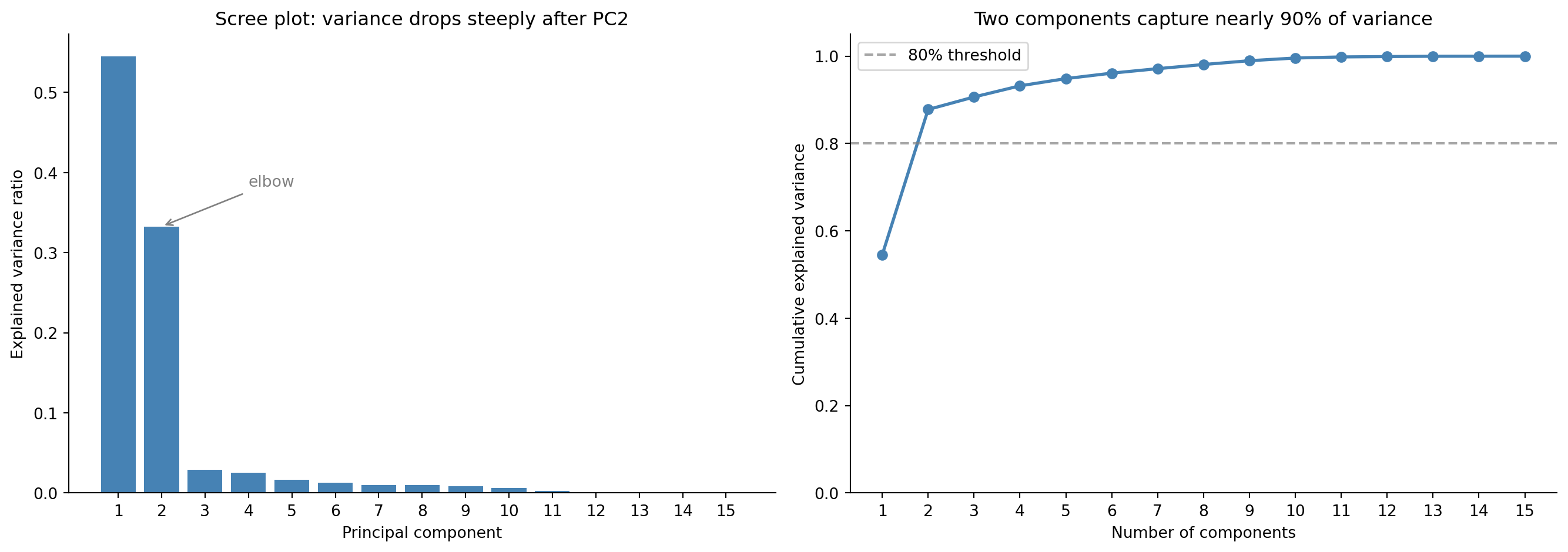Two-panel figure. Left panel: bar chart of explained variance ratio for each of the 15 principal components, showing PC1 at about 55% and PC2 at about 33%, with a steep drop to under 3% for all remaining components. Right panel: line chart of cumulative explained variance, rising steeply to about 88% at 2 components, crossing 90% at 3 components, and approaching 100% gradually. A horizontal grey dashed line marks the 80% threshold.