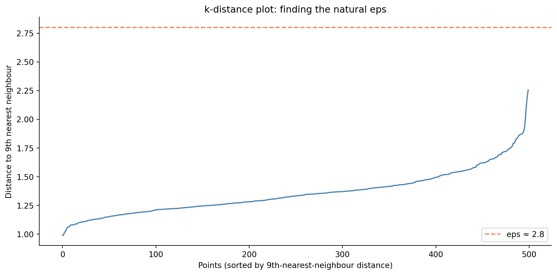 Line chart showing sorted 9th-nearest-neighbour distances for 500 services. The curve rises slowly for most points then shoots upward steeply for the last few dozen. A horizontal dashed line at approximately 2.8 marks the elbow where the transition from cluster interior to sparse boundary occurs.