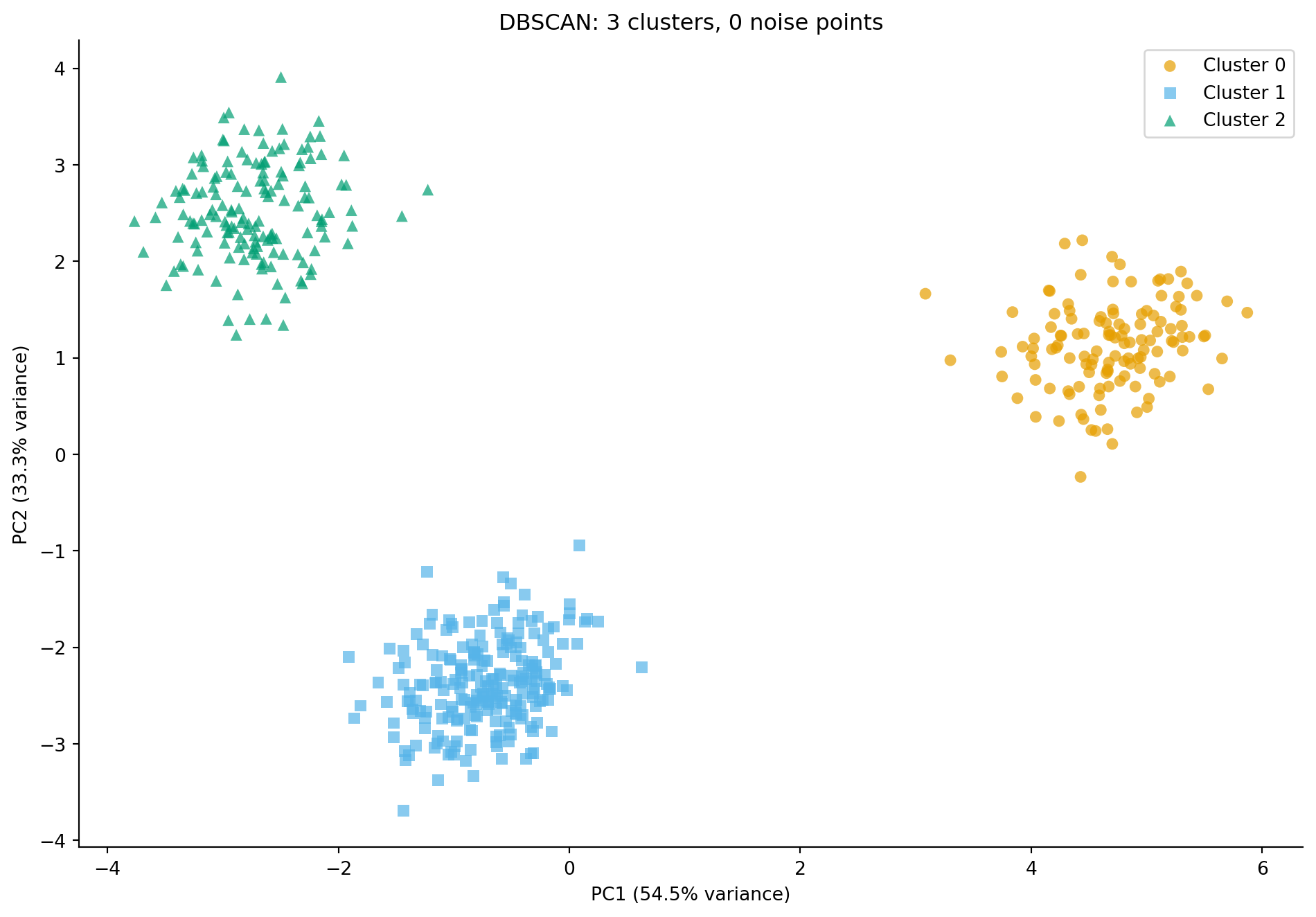 Scatter plot of the PCA projection with points coloured by DBSCAN cluster assignment. Three main clusters are visible in distinct colours with distinct marker shapes, closely matching the true service types. A small number of grey cross-shaped points scattered between clusters represent noise points that DBSCAN did not assign to any cluster.