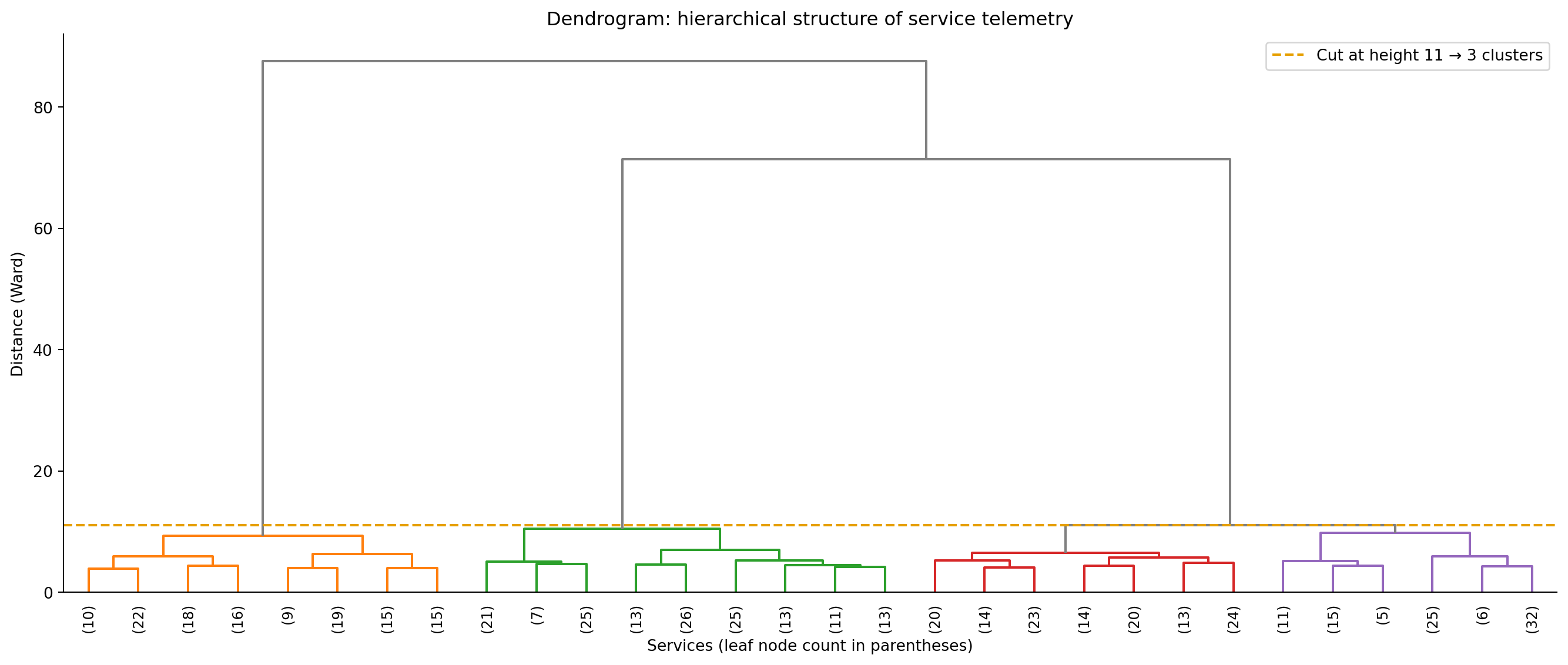 Dendrogram showing hierarchical clustering of 500 services using Ward's linkage. The tree has three major branches that merge at heights above the cut line. A horizontal dashed line marks where cutting produces three clusters. Branches below the cut are coloured; branches above are grey.