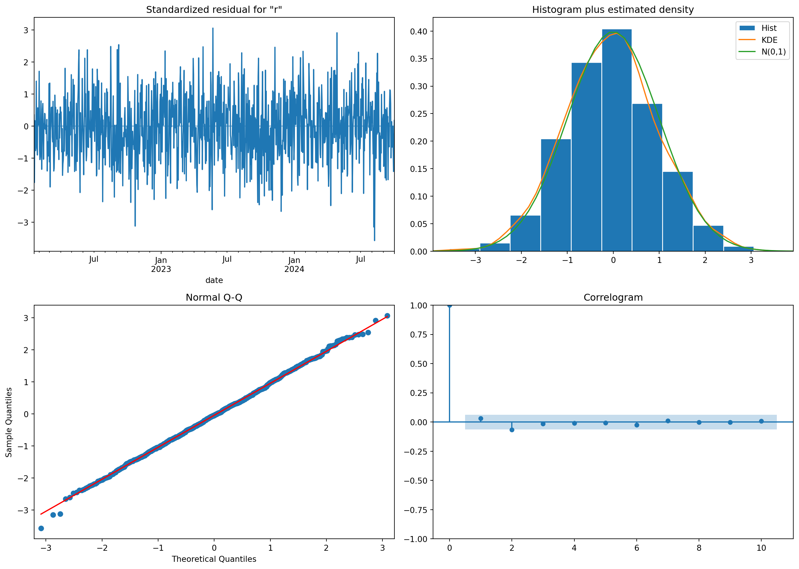 Four-panel diagnostic figure generated by statsmodels. Top left: time series of standardised residuals scattered around zero with no trend or changing variance. Top right: histogram of residuals overlaid with a bell-shaped curve, showing approximately normal distribution with slight heavy tails. Bottom left: Q-Q plot where points follow the diagonal closely except at the extreme tails, suggesting mild departure from normality. Bottom right: correlogram (ACF of residuals) with all lags within the confidence bands, confirming no remaining autocorrelation structure.