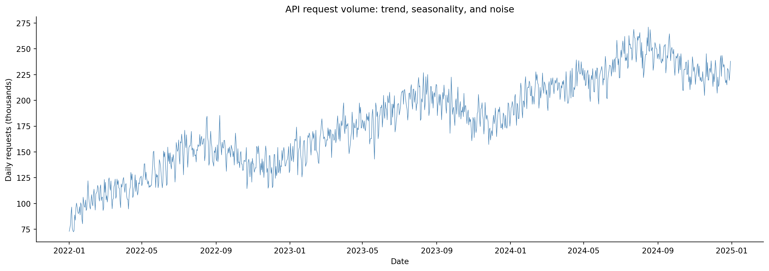 Line chart of daily API request volume from January 2022 to December 2024. The series rises from roughly 100,000 to 250,000 requests per day with a visible upward trend. Regular weekly dips are visible as a sawtooth pattern, and broader annual seasonality creates gentle waves. Random day-to-day variation adds noise throughout.