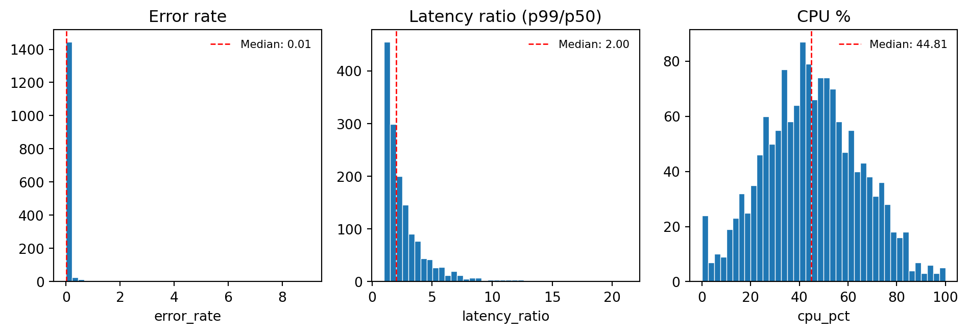 Distributions of the three continuous features produced by the transform stage. These baselines are what a distribution drift check would compare against on future pipeline runs.