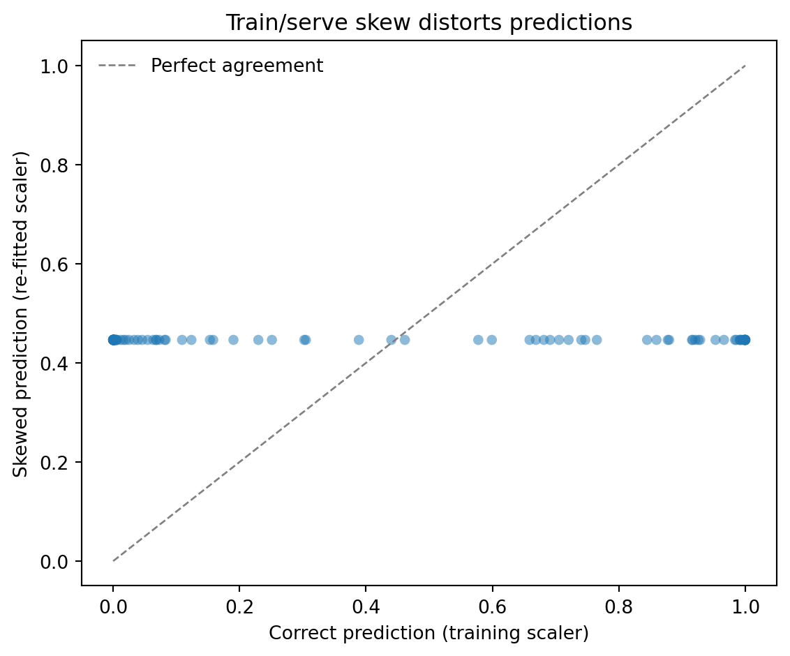 Train/serve skew in action. Each point is a test observation scored two ways: correctly (using the training scaler) and incorrectly (re-fitting a scaler per observation). The skewed predictions cluster around 0.5 — the model’s default when features are NaN — while correct predictions span the full probability range.