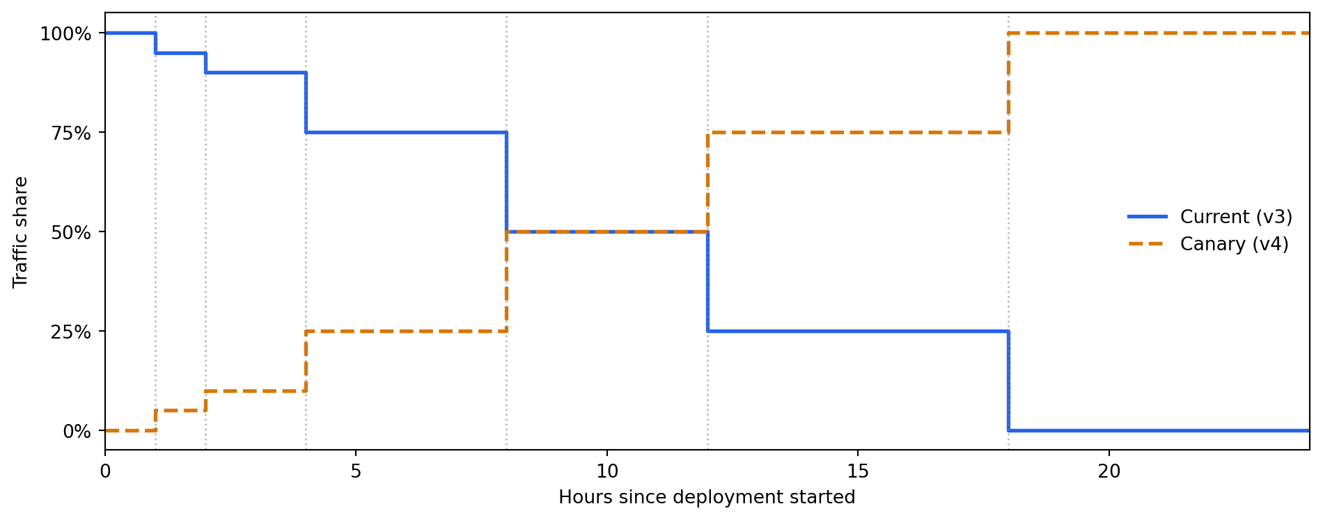 Simulated canary deployment. The new model (v4) starts at 0% of traffic and rises to 5% after the first hour. As monitoring confirms healthy behaviour, the traffic share increases over several hours until v4 handles all traffic.