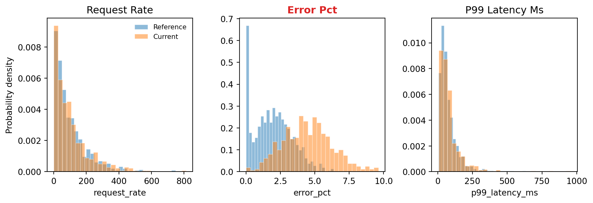 Detecting data drift by comparing feature distributions between the training data (reference) and recent production traffic (current). The error_pct feature has drifted — its distribution has shifted right, meaning incoming data now has higher error rates than the model was trained on.