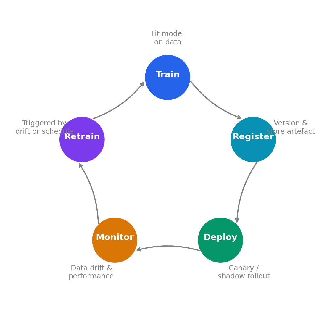 The MLOps lifecycle. Training, registration, deployment, and monitoring form a continuous loop. Drift detection or performance degradation triggers retraining, closing the loop.