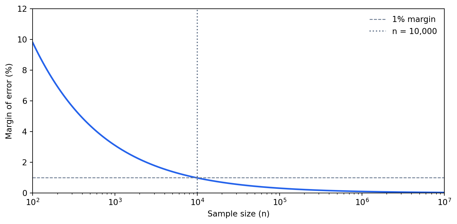 Line chart with a logarithmic x-axis ranging from 100 to 10 million (sample size) and a linear y-axis from 0 to 12 percent (margin of error). A blue curve falls steeply from about 10% at n=100 to roughly 1% at n=10,000 and then flattens near zero for larger sample sizes. A dashed grey horizontal line marks the 1% margin threshold and a dotted grey vertical line marks n=10,000, showing that most precision gains are achieved by that point.