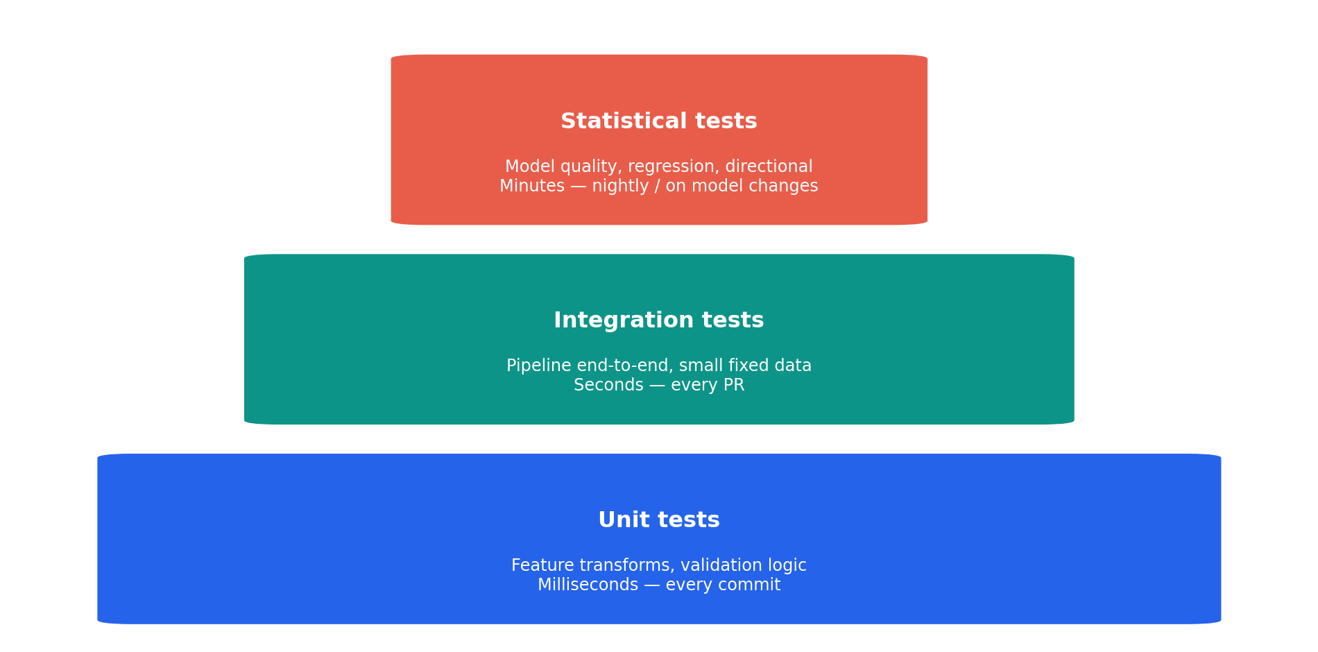 A pyramid diagram with three horizontal tiers. The bottom tier, labelled 'Unit tests' in blue, is the widest and annotated 'Feature transforms, validation logic — milliseconds, every commit'. The middle tier, labelled 'Integration tests' in teal, is annotated 'Pipeline end-to-end — seconds, every PR'. The top tier, labelled 'Statistical tests' in coral, is the narrowest and annotated 'Model quality, regression, directional — minutes, nightly or on model changes'.