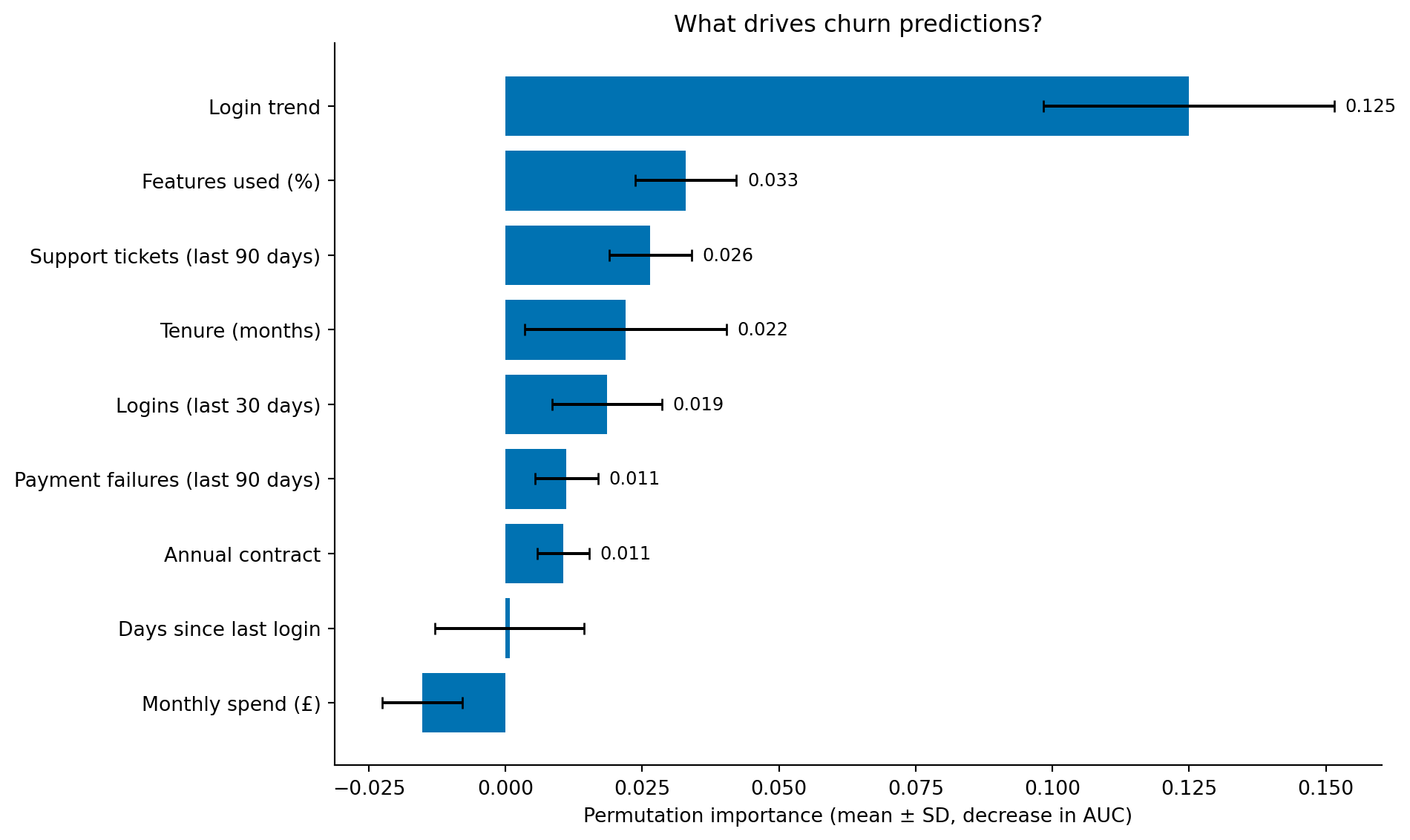 Horizontal bar chart showing permutation importance for nine features, ordered from most to least important. Top features: logins in the last 30 days, customer tenure in months, and days since last login. These are followed by login trend, percentage of features used, support tickets in the past 90 days, payment failures in the past 90 days, monthly spend, and annual contract status. Each bar is blue with error bars showing the standard deviation across ten permutation repeats, and the numeric importance value is labelled at the right end of each bar.