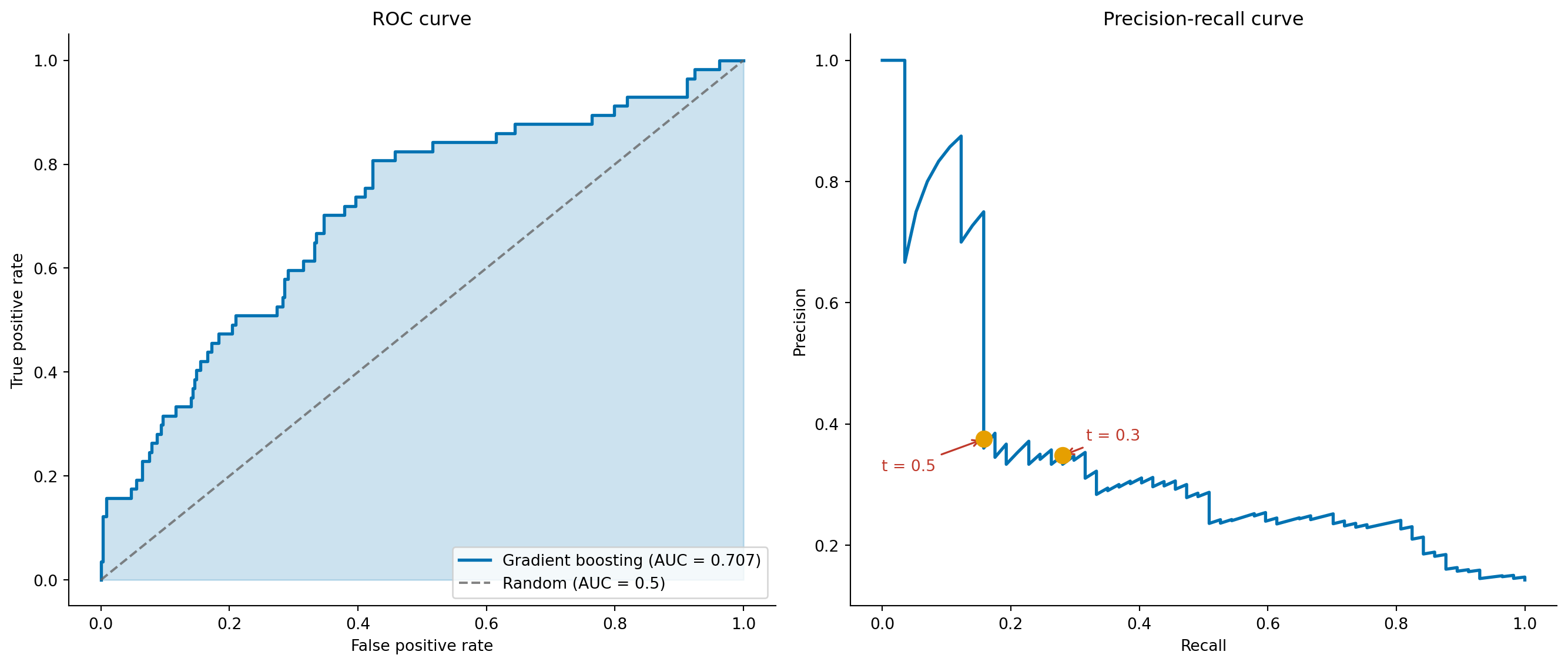 Two side-by-side charts. Left panel: ROC curve plotting true positive rate against false positive rate, with the curve well above the diagonal random-classifier line and a shaded area representing the AUC. Right panel: precision-recall curve showing precision decreasing as recall increases, with two marked operating points: threshold 0.3 achieves higher recall with moderate precision, while threshold 0.5 achieves lower recall with higher precision. The curves are drawn in blue.