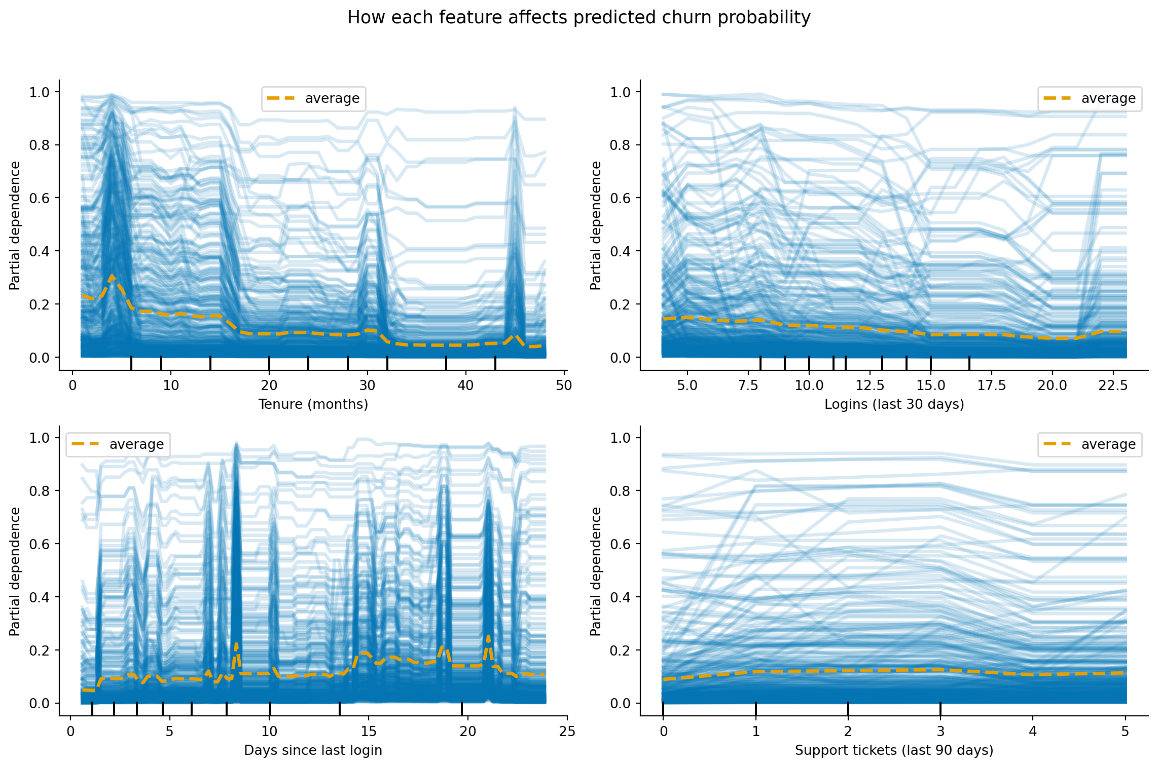 Four partial dependence plots. Panel 1 (tenure in months): churn probability decreases steadily as tenure increases from 0 to 48 months, with the steepest decline in the first 12 months. Panel 2 (logins in last 30 days): churn probability decreases as login frequency increases from 0 to 30. Panel 3 (days since last login): churn probability increases as inactivity grows from 0 to 40 days. Panel 4 (support tickets in last 90 days): churn probability increases with ticket volume from 0 to 8 tickets. Each plot shows a thick orange line representing the average partial dependence (PDP), with many thin, semi-transparent blue lines behind it representing individual conditional expectation (ICE) traces for individual customers. The two line types are distinguished by both colour and line weight.