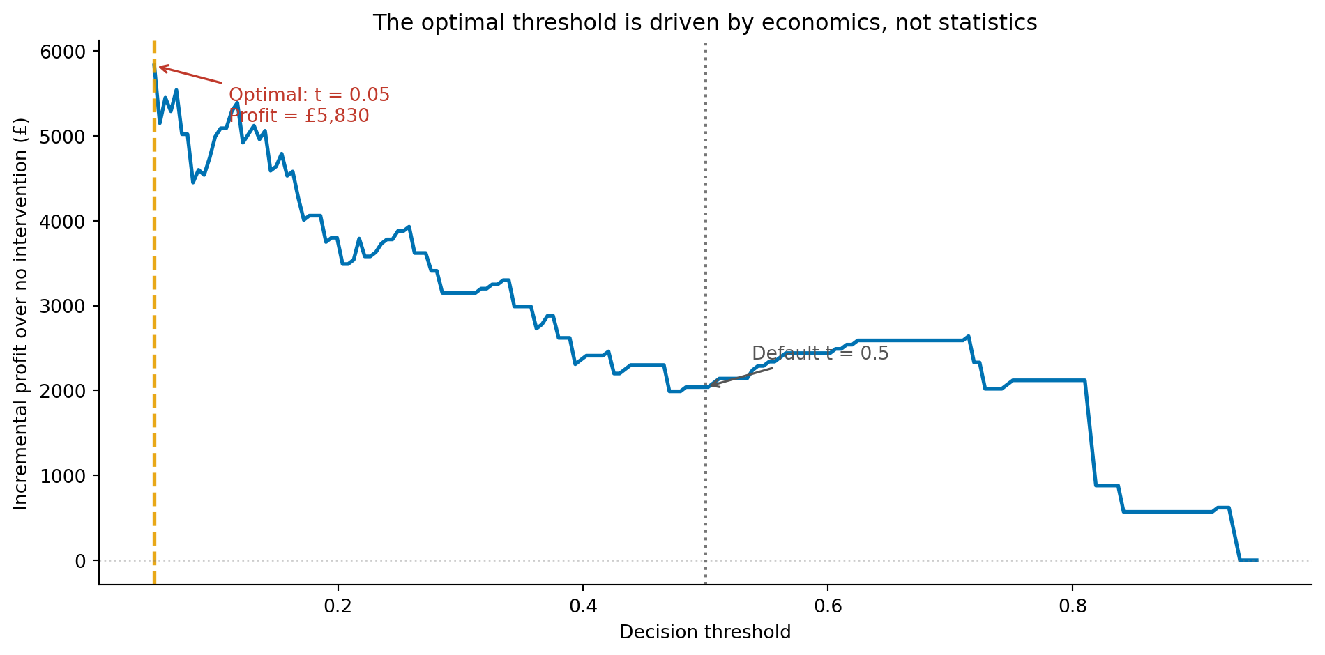 Line chart with decision threshold on the horizontal axis from 0.05 to 0.95 and incremental profit in pounds on the vertical axis. The blue line peaks at a low threshold around 0.15, then gradually declines towards zero at high thresholds. A dashed orange vertical line marks the optimal threshold, and a dotted grey vertical line marks the default 0.5 threshold at a lower profit. A horizontal grey dotted line marks the zero-profit baseline. Annotations label the optimal threshold with its profit value and the default threshold.