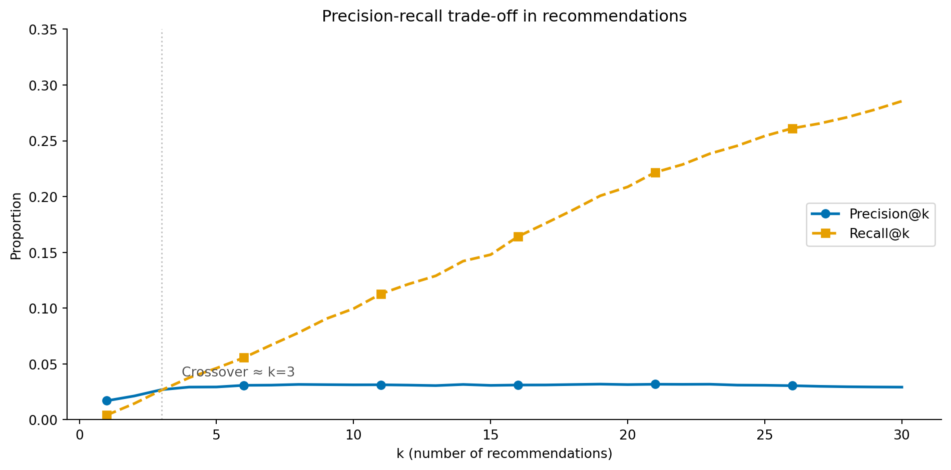 Line chart with two curves showing how precision and recall change as the number of recommendations k increases from 1 to 30. The precision@k curve (solid line with circle markers) falls as more items are recommended. The recall@k curve (dashed line with square markers) rises from near zero. A vertical dashed line marks the crossover point where precision and recall are equal, illustrating the precision-recall trade-off in ranked recommendation lists.