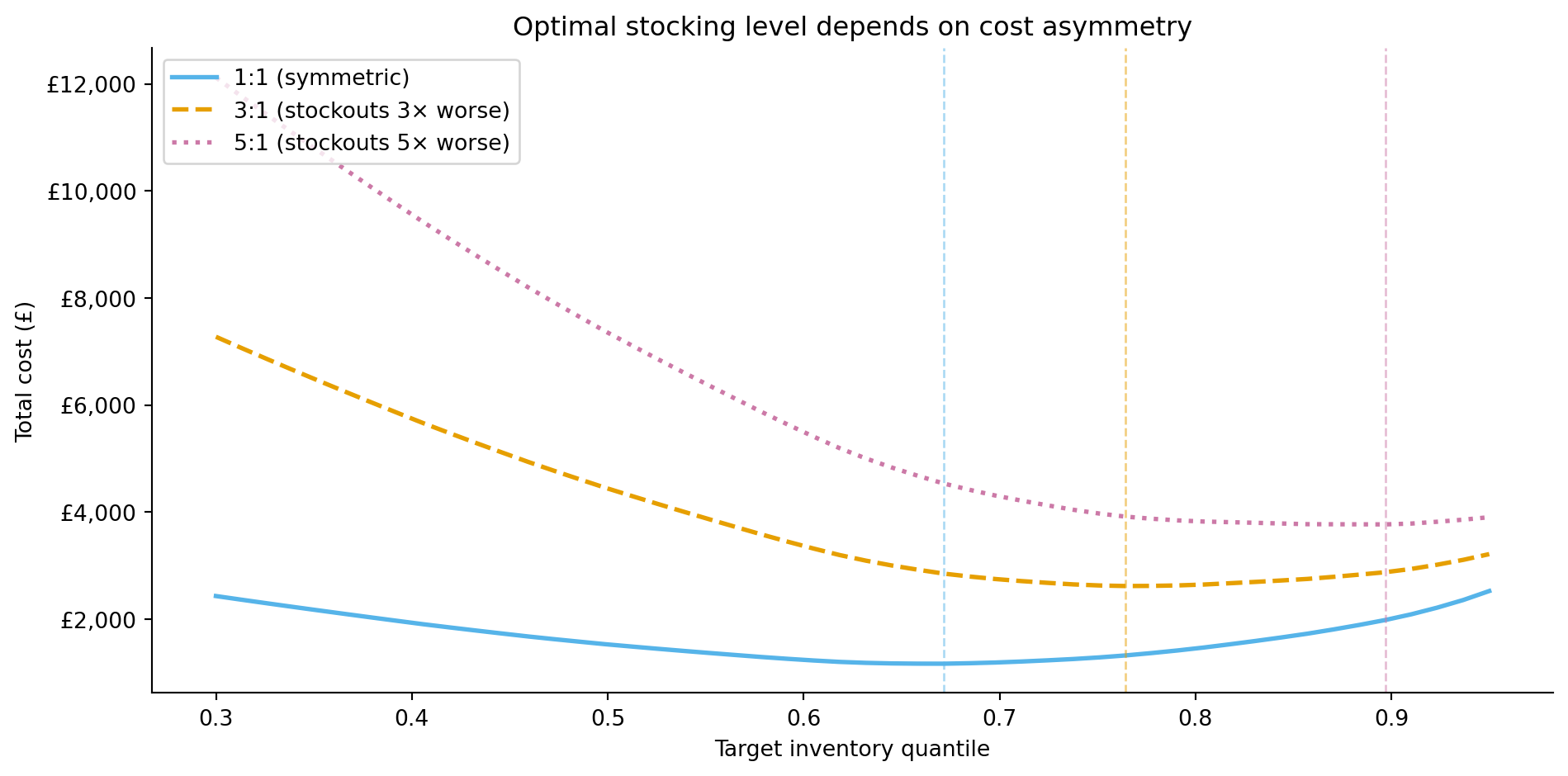 Line chart with three curves showing total inventory cost on the vertical axis against the target quantile (0.3 to 0.95) on the horizontal axis. The solid blue curve for equal costs (ratio 1 to 1) has a minimum near the 0.5 quantile. The dashed amber curve for the 3 to 1 cost ratio bottoms out near quantile 0.75. The dotted pink curve for 5 to 1 reaches its minimum near 0.85. Vertical dashed lines in matching colours mark each minimum.