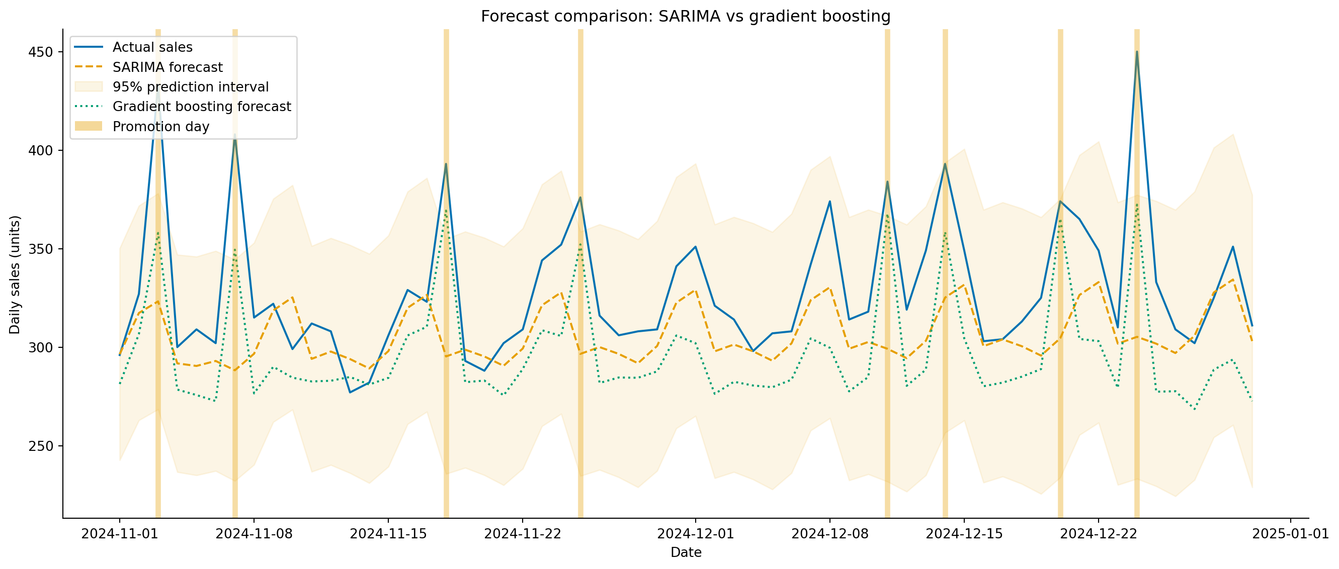 Line chart showing 60 days of actual daily sales as a solid blue line with weekend peaks and occasional promotional spikes. A dashed amber line shows the SARIMA forecast tracking the trend and weekly pattern but missing promotional spikes. A dotted green line shows the gradient boosting forecast following the same weekly rhythm and partially capturing the promotional spikes. The SARIMA 95 percent prediction interval is shown as a light amber shaded region. Vertical semi-transparent orange bands mark promotion days in the test period.