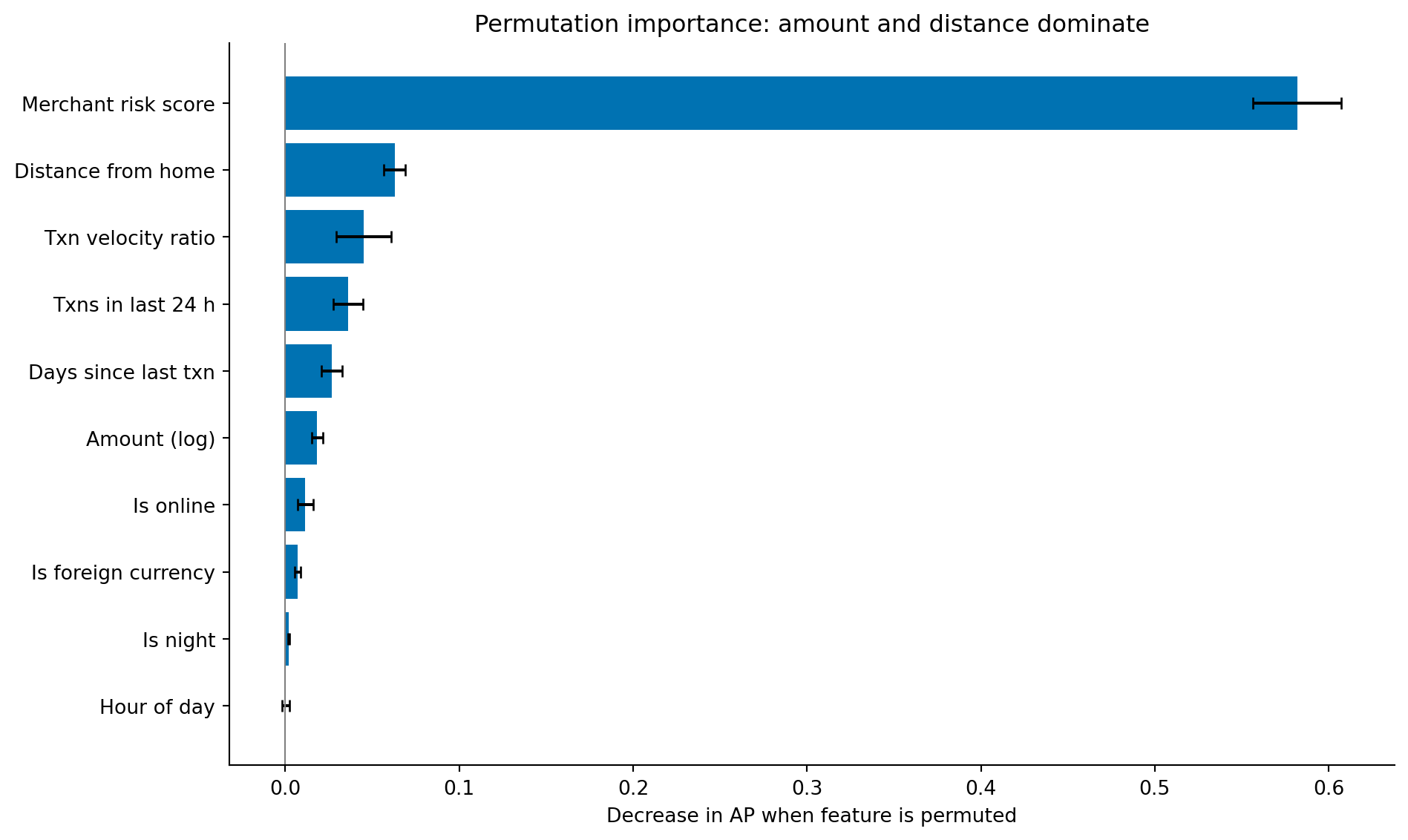 Horizontal bar chart showing permutation importance for ten features in the fraud detection model. From longest bar to shortest: amount (log), distance from home, merchant risk score, transaction velocity ratio, transactions in last 24 hours, is foreign currency, is online, hour of day, days since last transaction, and is night. Error bars show standard deviation across permutation repeats.