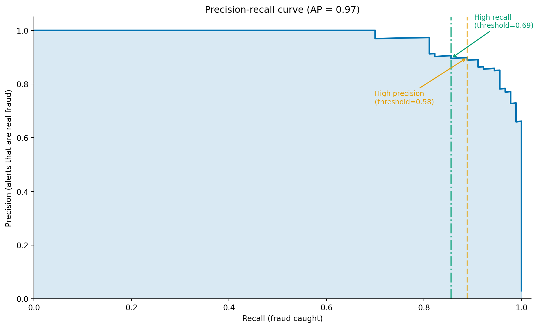 Precision-recall curve showing precision on the vertical axis and recall on the horizontal axis. The curve starts near precision 1.0 at low recall and drops as recall increases. A dashed amber vertical line marks the high-precision operating point at recall around 0.6 with a threshold annotation, and a dash-dot green vertical line marks the high-recall operating point at recall around 0.85 with a threshold annotation. Arrows connect each line to an annotation showing the threshold value. The area under the curve is shaded in light blue.